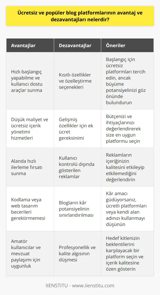 Hızlı Başlangıç ve Kullanıcı Dostu Araçlar  Ücretsiz blog platformlarının avantajlarından biri, hızlı bir şekilde başlangıç yapabilme ve kullanıcı dostu araçlar sunmalarıdır. Bu platformlar, kullanıcılara gerekli kodlama veya web tasarım becerilerine sahip olmadan bir blog başlatma ve yönetme olanağı sağlar. Böylelikle amatör kullanıcılar ve mevzuat paylaşımı amacı test edenler için kolaylık sağlar.  Düşük Maliyet ve İçerik Yönetimi  Başka bir avantaj, düşük maliyetlidir. Ücretsiz blog platformlarının kullanıcılara makul düzeyde özellikler sunduğu düşünüldüğünde, başlangıç için hiçbir masraf yapmadan içerik yönetimi hizmetleri sunulur. Bu durum, özellikle düşük maliyetlerle çalışanlara önemli ölçüde tasarruf sağlamaktadır. Ek olarak, bu platformlar, alanda başlamak isteyenler ve hızlı ilerlemek için uygun bir zemin sunmaktadır.  Kısıtlı Özellikler ve Özelleştirme  Ancak bu platformlarında bazı önemli dezavantajları vardır. Ücretsiz platformların sunduğu özellikler genellikle kısıtlıdır ve gelişmiş özellikler ek bir ücret gerektirir. Bu durum, kullanıcıların bloglarını daha fazla özelleştirmek istemeleri durumunda maliyet ve zaman kayıplarına yol açabilir.  Reklam Yükü ve Kısıtlı Kâr Potansiyeli  Ücretsiz blog platformlarının başka dezavantajı, reklamların kullanıcıların istemeden veya kontrolsüz şekilde bloglarında gösterilmesidir. Bu durum, blogların içeriğine yönelik kalite ve profesyonellik düşebilir. Ayrıca bu platformlar, blogların kâr potansiyelini sınırlandırabilir. Çünkü, çoğunlukla bu platformların kendi reklamlarından para kazanır ve bunun dışında kullanıcıya reklam payı sunmaz.  Sonuç olarak, ücretsiz ve popüler blog platformlarının avantajları ve dezavantajları dengelemesi önem kazanmaktad. Bir blog başlatırken ve yönetirken, kullanıcılar bu avantaj ve dezavantajları dikkatle değerlendirmeli ve kendi ihtiyaçlarına ve hedeflerine en uygun seçenekleri belirlemelidir.