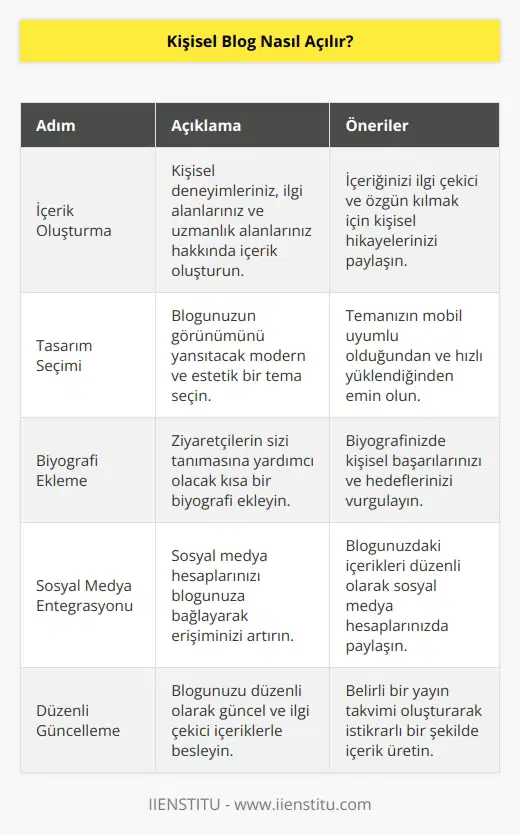 Bir kişisel blog, kişisel bilgilerinizi içermelidir. Sosyal medya hesaplarınız veya iletişim bilgileriniz blog sayfanızın önemli bileşenlerindendir. Kişisel blog sayfanız için tema seçimi son derece önemlidir. Modern görünümlü bir tema, ilk sayfada sunacağınız kişisel biyografiniz ve merakı arttıracak başlıklar ile popüler bir kişisel blog sayfasının ilk adımlarını atmış olabilirsiniz.