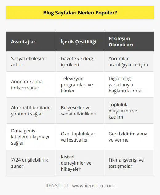 Birçok insan, yüz yüze, çevrimdışı ortamlarda anti-sosyal olan birçok kişi bile gerçek kimliklerini veya anonim kişiliklerini kullanarak sosyal ağlar aracılığıyla online etkileşim kurmanın keyfini çıkarır. Bir blog sosyal bir araç olduğundan, blog oluşturmak veya okumak onlara daha önce var olmayan başkalarıyla etkileşim kurmak için iyi bir alternatif yöntem sağlar. Blog sayfaları, geçmişte yalnızca basılı gazeteler, dergiler, televizyon programları, filmler, belgeseller, özel topluluklar, sanat kuruluşları ve festivaller aracılığıyla ulaşılan tüm içerikleri online olarak sunar.