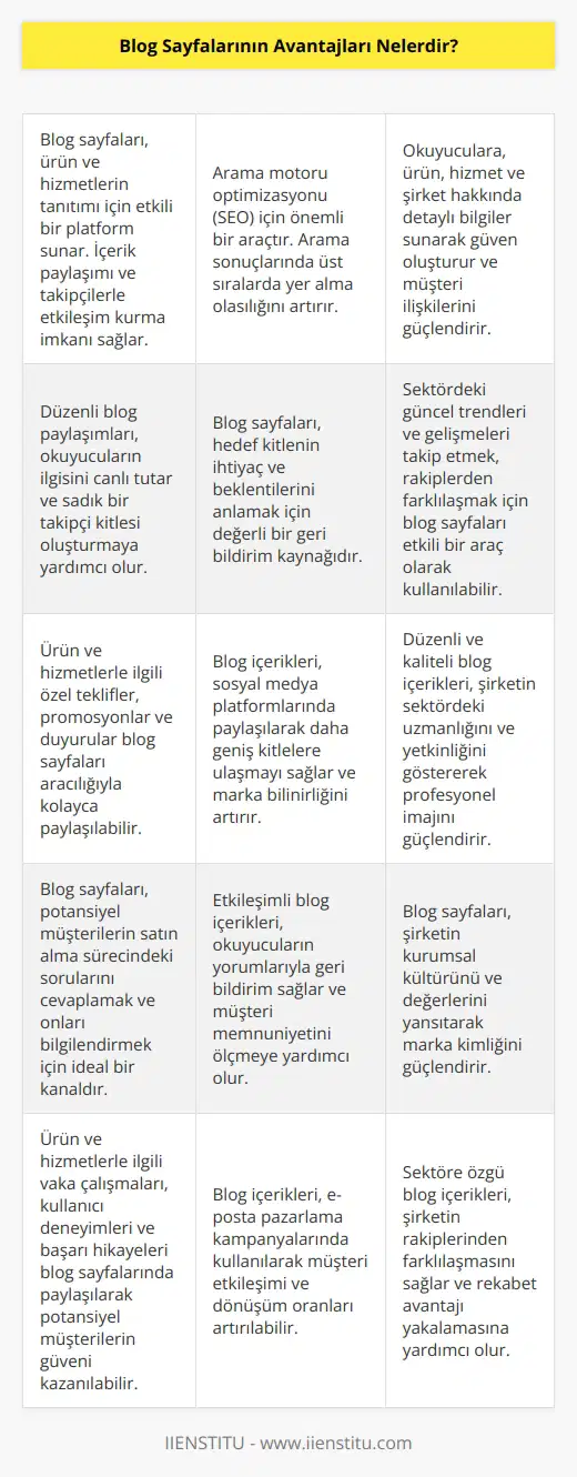 1. Blog sayfaları, ürünleri veya hizmetleri öne çıkarmak için kullanılabilecek mükemmel bir araçtır. 2. İçerik paylaşımını ve etkileşimli bir şekilde takipçilerin etkileşimini kolaylaştırır. 3. SEO için önemli bir araçtır ve arama motorları tarafından gösterilme olasılığını artırır. 4. Arka plan hakkında bilgi sağlar ve okuyuculara hizmetleriniz, ürünleriniz veya hizmetleriniz hakkında daha fazla bilgi edinme olanağı verir. 5. Müşteri ilişkilerini geliştirmek ve alışkanlıklarını oluşturmak için harika bir araçtır. 6. Müşterileriniz ve okuyucularınız arasında bir bağ kurmanıza izin verir. 7. İletişim, katılım ve ziyaretçi sayısını artırmak için önemli bir araçtır. 8. Müşterilerinizin sorunlarını daha iyi anlamanıza ve çözümler üretmeye yardımcı olur.