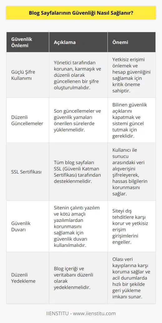 Blog sayfalarının güvenliği sağlamak için, öncelikle yönetici tarafından korunan bir şifre oluşturulmalıdır. Ayrıca, son güncellemelerin ve güvenlik yamalarının önerilen sürelerde yüklenmesi gerekmektedir. Ek olarak, bilgilerinizi korumak için sürekli olarak güncellenen ve iyi bir şifre kullanılması gerekmektedir. Ayrıca, tüm blog sayfalarının SSL (Güvenli Katman Sertifikası) tarafından desteklenmesi önemlidir. ve sitenin çalıntı yazılım ve kötü amaçlı yazılımlardan korunmasını sağlamak için güvenlik duvarı kullanılmalıdır.