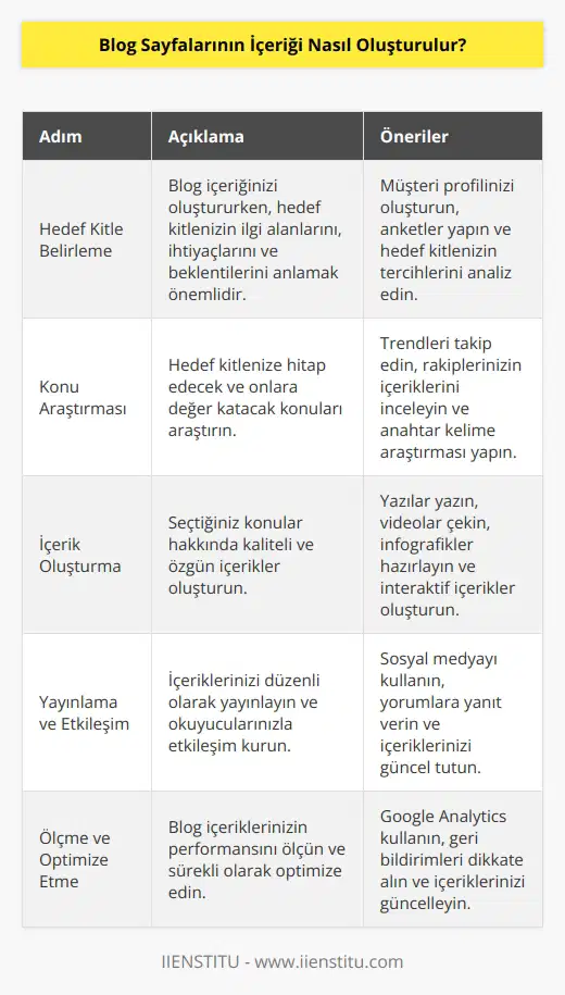 Blog sayfalarının içeriği oluşturmak için pek çok farklı yol vardır. Öncelikle, hedef kitlenizi ve müşteri profilinizi belirlemelisiniz. Sonra, içeriğinizi oluşturmak için potansiyel konuları araştırmalısınız. Konularınızı seçtikten sonra, kaliteli içerik oluşturmak için kullanabileceğiniz pek çok kaynak mevcuttur. Bunlar arasında konu hakkında yazılar yazmak, araştırmalar yapmak, videolar oluşturmak, etkinlikler düzenlemek veya bağlantılar oluşturmak gibi farklı araçlar bulunur. İçeriğinizi oluşturduktan sonra, içeriğinizin yayınlanmasını ve okuyucularınızla etkileşimini sağlamak için belirli bir düzen ve zamanlama izlemeniz gerekir.
