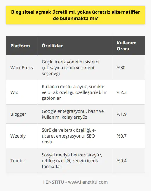 ve Ücretsiz Alternatifler  Blog kavramı ve popülaritesi  İnternetin hayatımıza girdiği ilk zamanlardan itibaren kullanılan blog terimi, son zamanlarda popülerliğini oldukça arttırmıştır. Neredeyse her kurumsal web sitesinin ayrı bir blog sayfası bulunmakta, kişisel blog sayfaları da insanların kendilerini ifade etmeleri ya da belli bir konu hakkında bilgi vermek amacıyla kullanılmaya başlamıştır. Bu bağlamda,  açmanın herhangi bir maliyeti olup olmadığı ve ücretsiz alternatiflerin bulunup bulunmadığı merak konusu olmaktadır.  Ücretsiz alternatifler  Ücretsiz dijital platformlar sayesinde bir blog sayfası açmak kolaylaşmıştır. Wix,   , Weebly ve WordPress gibi birçok dijital platform ücretsiz blog oluşturmak için farklı olanaklar sunmaktadır. WordPress, bu alanın en güçlü içerik yönetim sistemine sahip olarak öne çıkmakta ve internet siteleri arasında %30 civarında kullanım oranına ulaşmaktadır. Ayrıca, WordPress birçok ünlü şirket tarafından kullanıldığı gibi, kişisel kullanıcılar arasında da sıklıkla tercih edilmektedir.  WordPress ile ücretsiz blog açma süreci  WordPress üzerinden bir blog sayfası açmak için öncelikle blog sayfanızın içeriğine uygun bir tema seçerek başlayabilirsiniz. Ardından tema seçiminden sonra, benzersiz ve akılda kalıcı bir alan adı belirlemelisiniz. Alan adınıza karar verdikten sonra, ücretsiz plan seçeneği ile ilerleyebilirsiniz. Daha sonra, e-posta adresiniz, kullanıcı adınız ve güçlü bir şifre ile hesabınızı oluşturun ve e-posta kutunuza gelen doğrulama linki ile hesabınızı doğrulayarak bloglamaya başlayabilirsiniz.  Sonuç olarak, blog sayfası açmak isteyenler için ücretsiz alternatifler mevcuttur ve bu sayede kişiler, bilgi paylaşımı ya da kendilerini ifade etme amacıyla kolaylıkla blog siteleri oluşturabilirler. Ücretsiz blog açma imkanı sağlayan dijital platformlar sayesinde, blog sayfalarının etkili ve kapsamlı bir şekilde aktifleştirilmesi mümkün hale gelmektedir.