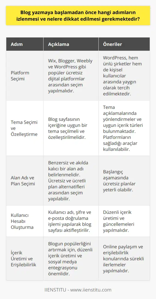 Blog Yazmaya Başlamadan Önce İzlenmesi Gereken Adımlar  Blog yazmaya başlamadan önce, izlenmesi gereken adımlar ve dikkat edilmesi gerekenler bulunmaktadır. İlk olarak kullanıcıların blog platformunu belirlemesi önem taşımaktadır. Wix, Blogger, Weebly ve WordPress gibi popüler ücretsiz dijital platformlar farklı amaçlar için seçenekler sunmaktadır. Özellikle %30 civarında kullanım oranına sahip olan WordPress, hem ünlü şirketler hem de kişisel kullanıcılar arasında yaygın şekilde tercih edilmektedir.  Tema Seçimi ve Özelleştirme  Platform seçimi yapıldıktan sonra, blog sayfasının içeriğine uygun bir tema seçilmesi gerekmektedir. Bu sayede, blogun görünümü ve işlevselliği okuyucular üzerinde olumlu bir etki yaratır. Tema açıklamalarında yönlendirmeler ve uygun içerik türleri bulunmaktadır. Temanın özelleştirilmesi için platformların sağladığı yönlendirmeler ve yardımcı araçlar kullanılabilir.  Alan Adı ve Plan Seçimi  Blog sayfası için tema seçimini tamamladıktan sonra, benzersiz ve akılda kalıcı bir alan adı belirlemek önemlidir. Bu sayede hedef kitlenin dikkatini çekmek ve blogun erişilebilirliğini artırmak amaçlanır. Plan seçeneklerinde, genellikle ücretsiz ve ücretli alternatifler arasında seçim imkanı bulunmaktadır. Başlangıç aşamasında ücretsiz planların yeterli olduğu kabul edilebilir.  Kullanıcı Hesabı Oluşturma  Son olarak, kullanıcı adı ve şifre ile e-posta doğrulama işlemi yaparak blog sayfası aktifleştirilebilir. Bu adımların ardından düzenli olarak içerik üretimi ve güncellemeleri yapılması gerekmektedir. Blogun popülerliğini artırmak için, online paylaşım ve sosyal medya entegrasyonuna da dikkat edilmesi önemli bir faktördür.  Özetle, başarılı bir blog sayfası oluşturmak için öncelikle platform seçimi, tema belirleme, alan adı ve plan seçimi ve kullanıcı hesabı oluşturma adımlarının izlenmesi gerekmektedir. Tüm bu işlemleri tamamladıktan sonra düzenli içerik üretimi ve erişilebilirlik konularında sürekli olarak ilerlemeler yaparak başarıya ulaşılabilir.
