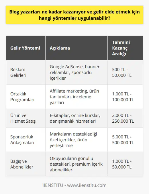 Blog Yazarlarının Kazancı ve Gelir Elde Etme Yöntemleri  İnternetin yaygınlaşmasıyla birlikte, blog yazarları günümüzde önemli bir gelir kaynağı elde edebilmektedir. Özellikle son dönemde popülerliği artan bloglar, yazarların farklı alanlarda bilgi ve deneyimlerini paylaşarak çeşitli kazanç yöntemlerine başvurdukları bir platform haline gelmiştir.  Bloglardan Kazanılan Gelirin Değişkenliği  Blog yazarlarının kazancı, oldukça değişkenlik gösterebilmektedir. Bazı bloglar yalnızca hobi amaçlı kullanılırken, diğerleri ise profesyonel çalışmalarla gelir elde etmeyi amaçlamaktadır. Bu durumda, sağlanan gelirler binlerce hatta milyonlarca TL arasında değişebilmektedir. Genel olarak etkili bir içerik ve yüksek takipçi sayısı ile doğru yöntemlerin uygulanması ile bloglar oldukça iyi bir gelir kaynağı oluşturabilir.  Reklam Gelirleri ve Ortağılık Programları  Bloglar için en sık uygulanan gelir elde etme yöntemlerinden biri, reklam gelirleridir. Blog yazarları, yazdıkları yazıların içine yerleştirdikleri Google AdSense reklamları aracılığıyla tıklama başına veya gösterim başına gelir elde edebilirler. Başka bir yöntem ise, blogun tematik olarak uyum sağladığı firmalarla yapılan ortaklık ve sponsorluk anlaşmalarıdır. Bu tür anlaşmalar doğrultusunda ürün tanıtımları, hizmet incelemeleri ve affiliate marketing yöntemiyle gelir elde edilir.   Ürün ve Hizmet Satışı  Bazı blog yazarları, kendi ürün ve hizmetlerini satarak gelir elde ederler. Eğitim ve danışmanlık hizmetleri, e-kitaplar, online kurslar gibi ürünler sunarak ek gelir sağlamak mümkündür. Bu tip satışlar genellikle blogun konusu ve yazarının uzmanlığına bağlı olarak değişiklik gösterir.  Sonuç olarak, blog yazarları farklı yöntemlerle gelir elde edebilmekte ve bu gelir miktarları, uygulanan stratejilere, blogun içeriğine ve takipçi sayısına bağlı olarak büyük değişkenlik gösterebilmektedir. Bloggelir elde etmek isteyen yazarlar, öncelikle içeriğe önem vererek takipçi kitlesini artırmalı ve doğru yöntemlerle bu kitlenin etkileşimini gelire çevirmelidir.
