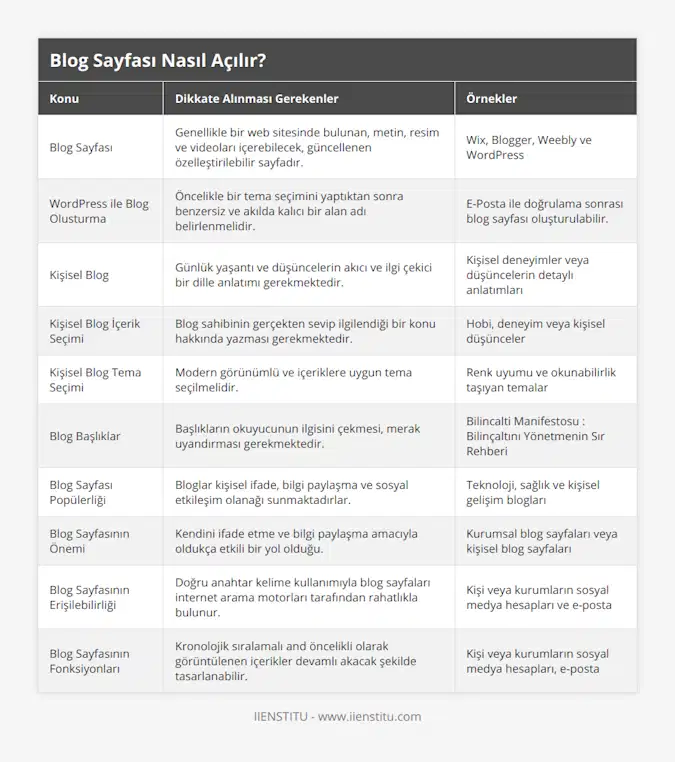 Blog Sayfası, Genellikle bir web sitesinde bulunan, metin, resim ve videoları içerebilecek, güncellenen özelleştirilebilir sayfadır, Wix, Blogger, Weebly ve WordPress, WordPress ile Blog Olusturma, Öncelikle bir tema seçimini yaptıktan sonra benzersiz ve akılda kalıcı bir alan adı belirlenmelidir, E-Posta ile doğrulama sonrası blog sayfası oluşturulabilir, Kişisel Blog, Günlük yaşantı ve düşüncelerin akıcı ve ilgi çekici bir dille anlatımı gerekmektedir, Kişisel deneyimler veya düşüncelerin detaylı anlatımları, Kişisel Blog İçerik Seçimi, Blog sahibinin gerçekten sevip ilgilendiği bir konu hakkında yazması gerekmektedir, Hobi, deneyim veya kişisel düşünceler, Kişisel Blog Tema Seçimi, Modern görünümlü ve içeriklere uygun tema seçilmelidir, Renk uyumu ve okunabilirlik taşıyan temalar, Blog Başlıklar, Başlıkların okuyucunun ilgisini çekmesi, merak uyandırması gerekmektedir, Bilincalti Manifestosu : Bilinçaltını Yönetmenin Sır Rehberi, Blog Sayfası Popülerliği, Bloglar kişisel ifade, bilgi paylaşma ve sosyal etkileşim olanağı sunmaktadırlar, Teknoloji, sağlık ve kişisel gelişim blogları, Blog Sayfasının Önemi, Kendini ifade etme ve bilgi paylaşma amacıyla oldukça etkili bir yol olduğu, Kurumsal blog sayfaları veya kişisel blog sayfaları, Blog Sayfasının Erişilebilirliği, Doğru anahtar kelime kullanımıyla blog sayfaları internet arama motorları tarafından rahatlıkla bulunur, Kişi veya kurumların sosyal medya hesapları ve e-posta, Blog Sayfasının Fonksiyonları, Kronolojik sıralamalı and öncelikli olarak görüntülenen içerikler devamlı akacak şekilde tasarlanabilir, Kişi veya kurumların sosyal medya hesapları, e-posta