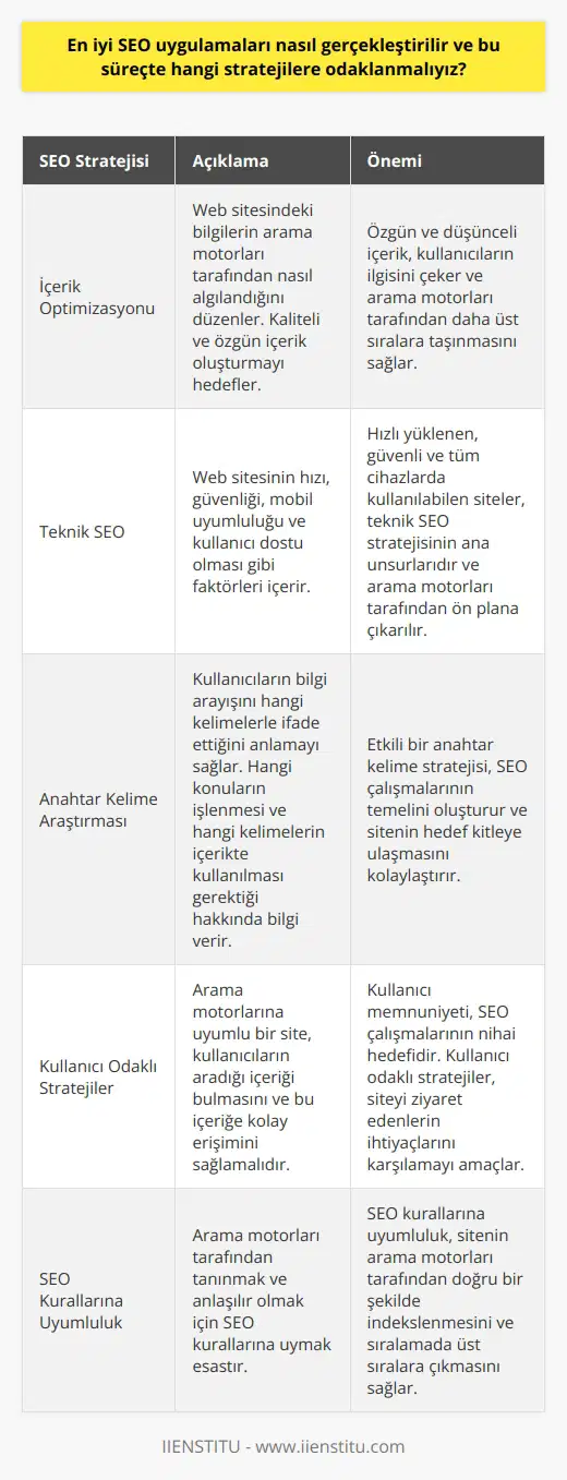 En iyi    uygulamalarını gerçekleştirmek, içerik ve teknik  olmak üzere iki geniş alana odaklanmayı gerektirir. İçerikle ilgili , web sitesindeki bilgilerin    tarafından nasıl algılandığını düzenler. İyi bir içerik SEO stratejisi, anahtar kelime araştırmasına, kaliteli ve özgün içerik oluşturmaya ve bunları kullanıcılara sunmaya odaklanır. Özgün ve düşünceli bir şekilde hazırlanmış içerik, kullanıcıların ilgisini çeker ve  tarafından da sıralamada daha üst seviyelere taşınmasını sağlar.  Teknik SEO ise web sitesinin hızını, güvenliğini, mobil uyumluluğunu ve kullanıcı dostu olmayı içerir. Sayfaların hızlı yüklenmesi, siteye olan güvenlik düzeyi, kullanıcıların siteyi tüm cihazlardan kolayca kullanabilmesi ve sitenin arama motoru örümcekleri tarafından kolayca taranabilir olması, teknik SEO stratejisinin ana unsurlarıdır.  Google ve diğer , kullanıcı dostu ve kaliteli içerik sunan siteleri ön plana çıkarır. Bu nedenle, en iyi SEO uygulamalarına odaklandığınızda, sitenizin hem kullanıcı deneyimini geliştireceğini hem de  tarafından daha yüksek sıralara çıkarılacağını bekleyebilirsiniz.  Anahtar kelime araştırması, en iyi SEO uygulamalarının önemli bir parçasıdır. Kullanıcıların bilgi arayışının hangi kelimelerle ifade edildiğini anlamak, size hangi konuları işlemeniz gerektiği ve hangi kelimeleri içeriğinizde kullanmanız gerektiği konusunda değerli bilgiler sağlar.  Her SEO çalışmasının temelinde kullanıcı odaklı stratejiler bulunur. na uyumlu bir site, kullanıcıların aradığı içeriği bulmasını ve bu içeriği kullanıma açmasını kolaylaştırmalıdır. Bu nedenle, hem içerik hem de teknik   nin geliştirilmesi aşamasında, kullanıcıların ihtiyaçları ve istekleri her zaman odak noktası olmalıdır.  Son olarak, SEO kurallarına uymak, bir sitenin  tarafından tanınması ve anlaşılır olması için gereklidir. nın amacı, kullanıcılara bilgi edinmek istedikleri konu ile ilgili en doğru, en nitelikli bilgiyi sunmak ve buna kolay ve hızlı bir şekilde ulaşmalarını sağlamaktır. Bu amaca ulaşmanın yolu da en iyi SEO uygulamalarını kullanmaktan geçer. Bu, bir üst sıralamayı elde etmek için uygulanması gereken bir dizi strateji ve kuraldemektir.