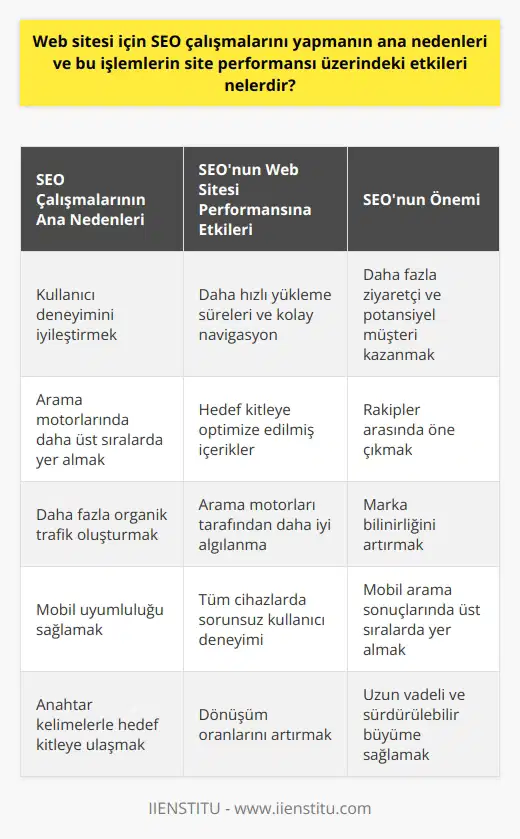 Web sitesi için SEO çalışmalarını yapmanın ana nedenleri kullanıcı deneyimi, site performansı ve arama motorları tarafından fark edilme şansını artırmaktır. SEO uyumlu bir site, ziyaretçileri sitenize daha fazla çeker ve onların aradığı bilgilere daha hızlı ve kolay bir şekilde ulaşmalarını sağlar. Fiyatlandırmanın ötesinde, bir çevrimiçi işletme için SEOnun önemi, özellikle de arama motorlarındaki sıralamalar yoluyla daha fazla talep oluşturmak ve daha fazla müşteri kazanmak için büyük bir adımdır.  SEO çallışmalarının web sitesi performansı üzerindeki pozitif etkileri çok boyutludur. İlk olarak, kullanıcı deneyimini iyileştirir. Görsel, metin ve genel site tasarımının websitenin SEO-çalışmalarına uyumlu olması, kullanıcının siteye daha hızlı ulaşmasını, navigasyonun daha kolay olmasını, bu da ziyaretçiyi daha uzun süre siteye bağlı tutar.   Bunu takiben, SEO çalışmaları, sitenin arama motorları tarafından iyi algılanmasına yardımcı olarak daha çok trafik ve ziyaretçi çekmektedir. Kısa anlamda, sitenin hedef kitlesine optimize edilmiş içerikler oluşturması, arama motorunda daha üst sıralarda görünmesini sağlar. Alan adları ve meta ve kategori açıklamaları, sitenin arama motorları tarafından daha iyi anlaşılmasına katkıda bulunur.   Dahası, son yıllarda mobil cihaz kullanımının artmasıyla, Google gibi arama motorları artık web sitelerinin mobil uyumluluğunu önemli bir kriter olarak belirlemiştir. Bundan dolayı, SEO çalışmalarının mobil uyumluluk konusundaki kriterleri dikkate alması gerekli hale gelmiştir. Sitenizin tablet, PC ve mobil cihazlar için uyumlu bir yapıda olması, arama motorunda daha üst sıralarda çıkmanızı sağlar.   Sonuç olarak, SEO çalışmaları, sitenin kullanıcı deneyimini geliştirirken aynı zamanda onun arama motorları tarafından daha iyi algılanmasını da sağlar. Bu, daha çok ziyaretçi ve dolayısıyla daha çok potansiyel müşteri anlamına gelir. İyi bir SEO çalışması sayesinde, web siteniz arama motorunda üst sıralarda yer alabilir ve daha çok kişiye ulaşabilirsiniz. Bu yüzden, bir web sitesi için SEO çalışmaları yapmanın ana nedenlerini ve bu işlemlerin site performansı üzerindeki etkilerini dikkate almak, her çevrimiçi işletmenin başarısı için hayati öneme sahiptir.