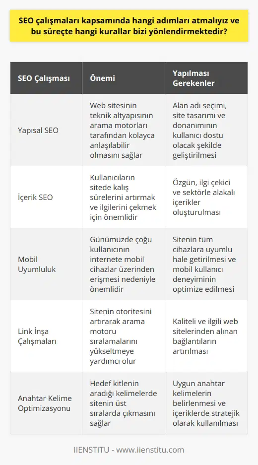 SEO çalışmaları kapsamında atılması gereken adımlar ve bu süreçte yönlendirici olan kurallar önemli bir stratejik planlama ve uygulama gerektirir. İlk olarak, yapısal SEO çalışmaları üzerinde durulmalıdır. Web sitesinin teknik altyapısı arama motorları tarafından kolayca anlaşılabilir olmalıdır. Alan adı seçimi, site tasarımı ve donanımı kullanıcı dostu olacak şekilde geliştirilmelidir. Bu durum kullanıcıların siteye erişimi ve aktif kullanımı için hayati öneme sahiptir. İkinci adım ise içerik SEO çalışmalarını kapsar. Bilgi edinme amacını taşıyan ve ilgi çekici olabilecek bir içerikle kullanıcıların sitenizde kalış sürelerini artırmak hedeflenmelidir. Bu noktada içerikler, kullanıcıların ilgi alanlarına hitap edecek şekilde, sektörünüz ve blogunuzla alakalı konularda oluşturulmalıdır. İçerik oluştururken özgün ve doğru bilgi verilmeli, aynı zamanda ilgi çekici bir dil ve anlatım tarzı benimsenmelidir. SEO kurallarının varlığı, sitenin arama motorlarındaki performansının ve görünürlüğünün artırılmasına yöneliktir. Arama motorları kullanıcıya en uygun bilgiyi en hızlı şekilde sunmayı hedefler. Bu yüzden SEO kurallarına uygun bir site, arama motorları tarafından daha üst sıralarda listelenir. Bu sayede sitenizin ziyaretçi trafiği artar ve daha fazla kullanıcıya ulaşma şansı elde edersiniz. Google ve diğer arama motorları, sitenizin hem kullanıcı dostu bir yapıda olmasını hem de kullanıcılara kaliteli içerik sunmasını ister. Ayrıca, sitenizin tüm cihazlara uyumlu olması ve özellikle mobil uyumluluk konusu da önemlidir. Günümüzde çoğu kullanıcı internete mobil cihazlar üzerinden eriştiği için, bir sitenin mobile uyumlu olması kullanıcı deneyimi açısından oldukça önemlidir. Sonuç olarak, SEO çalışmalarında atılması gereken adımlar, arama motorlarına ve kullanıcılara yönelik kurallar çerçevesinde belirlenir. Bu kuralların temel amacı ise kullanıcılara daha iyi hizmet verebilmek ve sitenizin arama motorlarındaki performansını artırmaktır. Yani SEO, bir sitenin hem kullanıcı dostu, hem de arama motoru dostu olmasını sağlamak adına uygulanan stratejiler ve çabaların tümünü kapsamaktadır. Bu çerçevede SEO çalışmaları, sitenizde yapılacak teknik ve içerik düzenlemeleri içerirken, aynı zamanda uygulanan pazarlama stratejileri ve link inşa çalışmalarını da kapsar. SEO çalışmalarının amacı, sitenizin arama motorlarındaki sıralamasını yükseltmek ve sonuç olarak daha fazla ziyaretçi çekmektir.