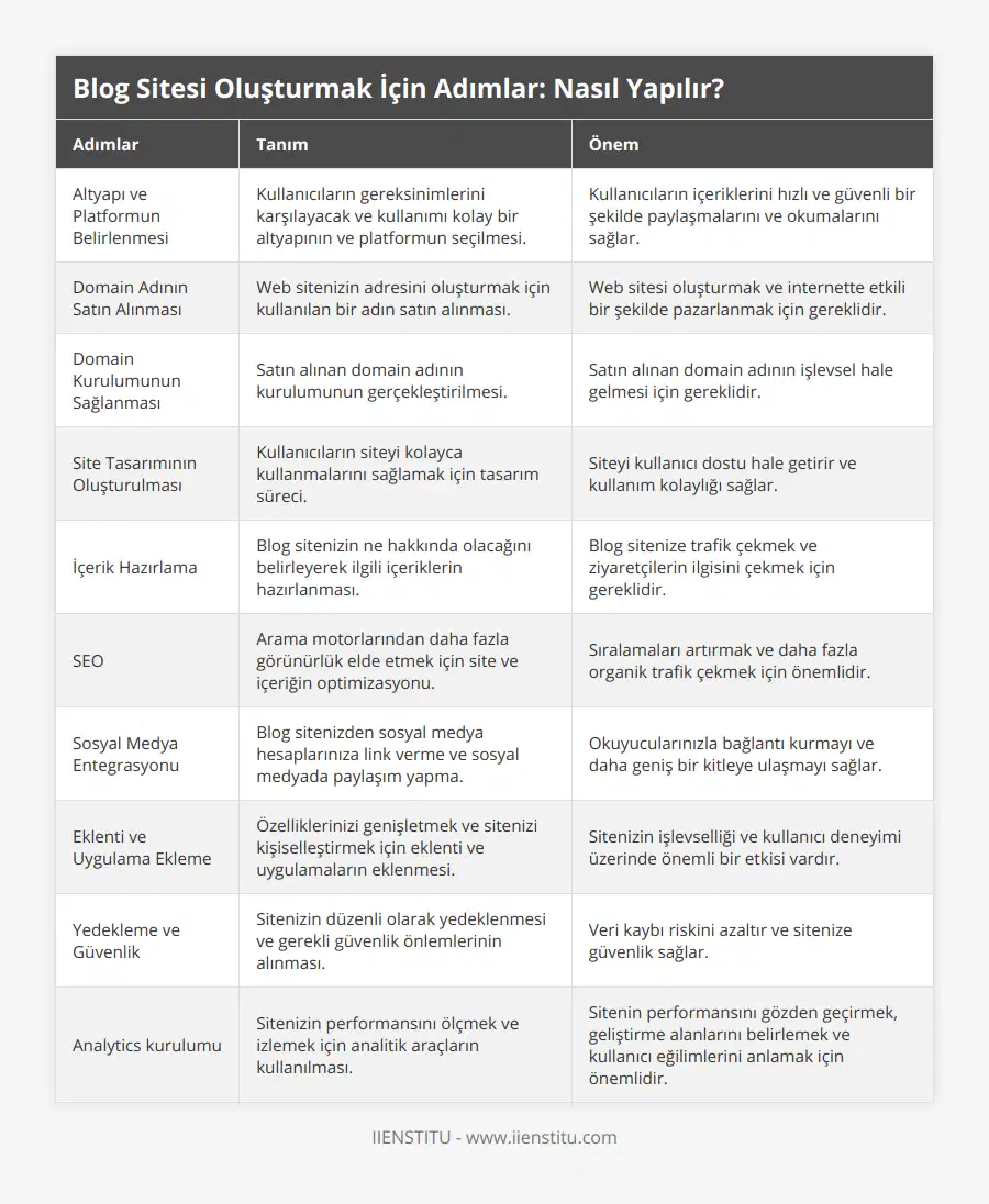 Altyapı ve Platformun Belirlenmesi, Kullanıcıların gereksinimlerini karşılayacak ve kullanımı kolay bir altyapının ve platformun seçilmesi, Kullanıcıların içeriklerini hızlı ve güvenli bir şekilde paylaşmalarını ve okumalarını sağlar, Domain Adının Satın Alınması, Web sitenizin adresini oluşturmak için kullanılan bir adın satın alınması, Web sitesi oluşturmak ve internette etkili bir şekilde pazarlanmak için gereklidir, Domain Kurulumunun Sağlanması, Satın alınan domain adının kurulumunun gerçekleştirilmesi, Satın alınan domain adının işlevsel hale gelmesi için gereklidir, Site Tasarımının Oluşturulması, Kullanıcıların siteyi kolayca kullanmalarını sağlamak için tasarım süreci, Siteyi kullanıcı dostu hale getirir ve kullanım kolaylığı sağlar, İçerik Hazırlama, Blog sitenizin ne hakkında olacağını belirleyerek ilgili içeriklerin hazırlanması, Blog sitenize trafik çekmek ve ziyaretçilerin ilgisini çekmek için gereklidir, SEO, Arama motorlarından daha fazla görünürlük elde etmek için site ve içeriğin optimizasyonu, Sıralamaları artırmak ve daha fazla organik trafik çekmek için önemlidir, Sosyal Medya Entegrasyonu, Blog sitenizden sosyal medya hesaplarınıza link verme ve sosyal medyada paylaşım yapma, Okuyucularınızla bağlantı kurmayı ve daha geniş bir kitleye ulaşmayı sağlar, Eklenti ve Uygulama Ekleme, Özelliklerinizi genişletmek ve sitenizi kişiselleştirmek için eklenti ve uygulamaların eklenmesi, Sitenizin işlevselliği ve kullanıcı deneyimi üzerinde önemli bir etkisi vardır, Yedekleme ve Güvenlik, Sitenizin düzenli olarak yedeklenmesi ve gerekli güvenlik önlemlerinin alınması, Veri kaybı riskini azaltır ve sitenize güvenlik sağlar, Analytics kurulumu, Sitenizin performansını ölçmek ve izlemek için analitik araçların kullanılması, Sitenin performansını gözden geçirmek, geliştirme alanlarını belirlemek ve kullanıcı eğilimlerini anlamak için önemlidir