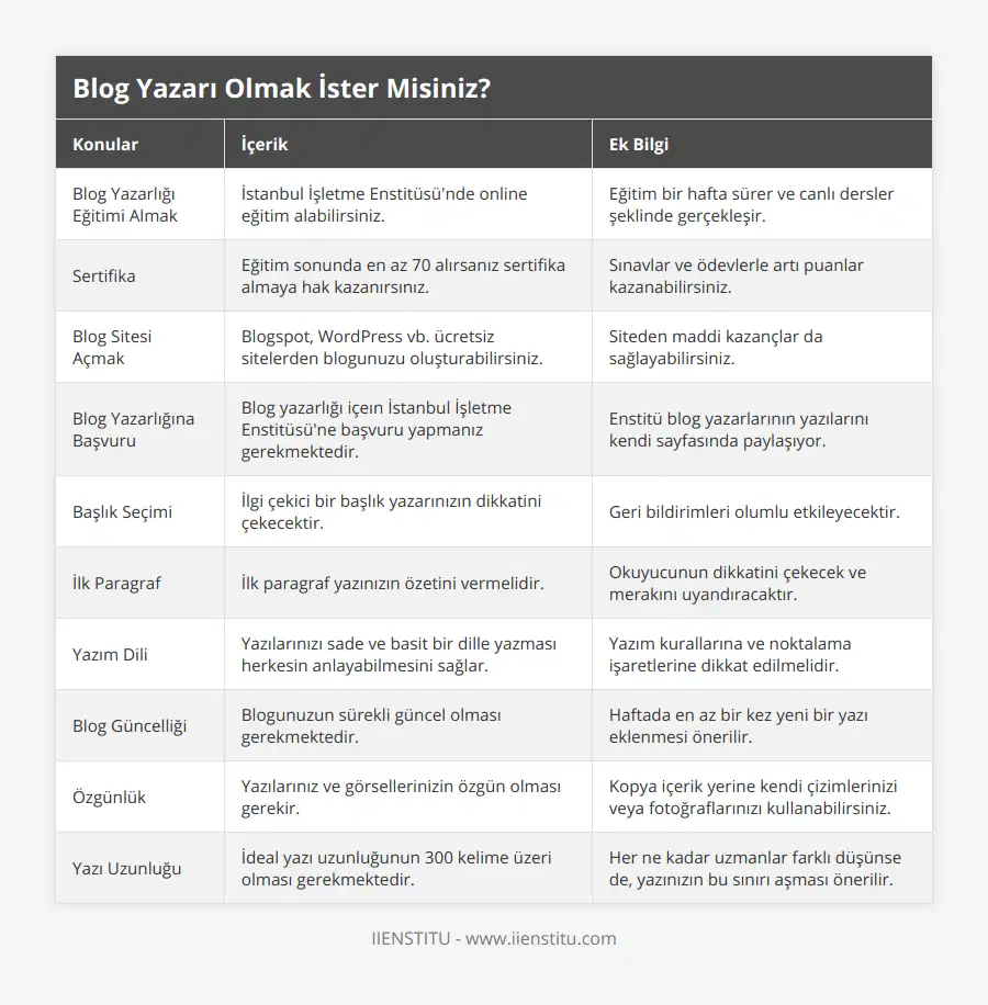 Blog Yazarlığı Eğitimi Almak, İstanbul İşletme Enstitüsü'nde online eğitim alabilirsiniz, Eğitim bir hafta sürer ve canlı dersler şeklinde gerçekleşir, Sertifika, Eğitim sonunda en az 70 alırsanız sertifika almaya hak kazanırsınız, Sınavlar ve ödevlerle artı puanlar kazanabilirsiniz, Blog Sitesi Açmak, Blogspot, WordPress vb ücretsiz sitelerden blogunuzu oluşturabilirsiniz, Siteden maddi kazançlar da sağlayabilirsiniz, Blog Yazarlığına Başvuru, Blog yazarlığı içeın İstanbul İşletme Enstitüsü'ne başvuru yapmanız gerekmektedir, Enstitü blog yazarlarının yazılarını kendi sayfasında paylaşıyor, Başlık Seçimi, İlgi çekici bir başlık yazarınızın dikkatini çekecektir, Geri bildirimleri olumlu etkileyecektir, İlk Paragraf, İlk paragraf yazınızın özetini vermelidir, Okuyucunun dikkatini çekecek ve merakını uyandıracaktır, Yazım Dili, Yazılarınızı sade ve basit bir dille yazması herkesin anlayabilmesini sağlar, Yazım kurallarına ve noktalama işaretlerine dikkat edilmelidir, Blog Güncelliği, Blogunuzun sürekli güncel olması gerekmektedir, Haftada en az bir kez yeni bir yazı eklenmesi önerilir, Özgünlük, Yazılarınız ve görsellerinizin özgün olması gerekir, Kopya içerik yerine kendi çizimlerinizi veya fotoğraflarınızı kullanabilirsiniz, Yazı Uzunluğu, İdeal yazı uzunluğunun 300 kelime üzeri olması gerekmektedir, Her ne kadar uzmanlar farklı düşünse de, yazınızın bu sınırı aşması önerilir