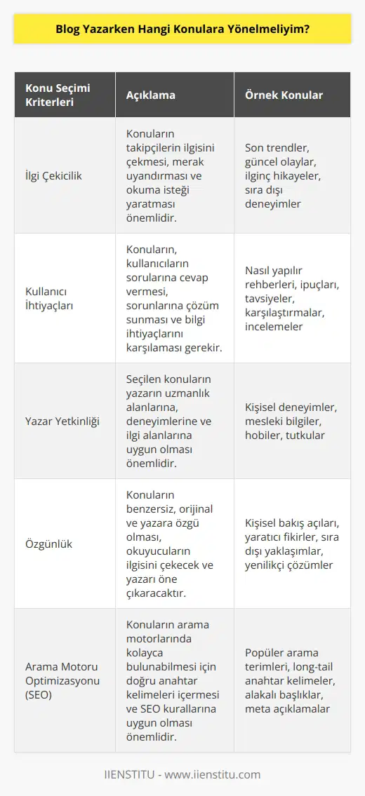 Konu seçimi oldukça önemlidir. Konularınızın ilgi çekici, kullanıcılarınızın ihtiyaçlarını karşılayan ve sizin yeteneklerinizi vurgulayan şeyler olması gerekir. Konularınızın ilgi çekici olması için takipçilerinizin ilgisini çekecek konular seçiminizi yapmanız gerekebilir. Böylece insanların beklentilerini karşılayacak ve aradıkları konuları size bağlamak için zaman harcayacaklar. Konularınızın kullanıcıların ihtiyaçlarını karşılayacak şekilde hazırlanmış olması çok önemlidir. Kullanıcılarınızın hangi sorulara cevap aradıklarını öğrenin ve onlara cevap verecek konular seçin. Son olarak, blog yazarken konularınızın size özgü olması önemlidir. Eğer sizin yeteneklerinizi vurgulayacak konular seçerseniz, insanların sizinle ilişkili konuları aramalarını sağlayacak ve sizi daha fazla takip etmelerini teşvik edeceksiniz.