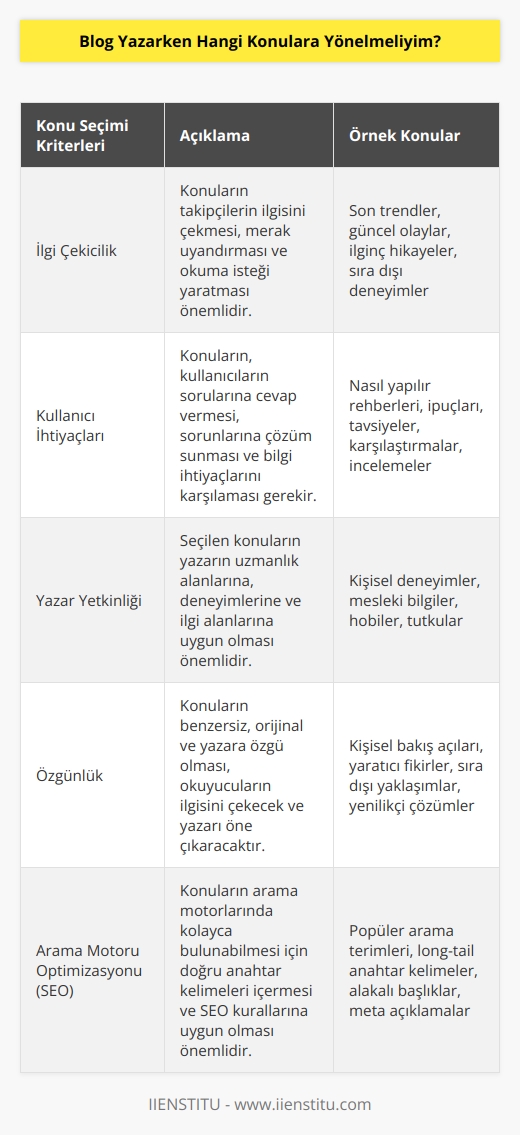 Konu seçimi oldukça önemlidir. Konularınızın ilgi çekici, kullanıcılarınızın ihtiyaçlarını karşılayan ve sizin yeteneklerinizi vurgulayan şeyler olması gerekir. Konularınızın ilgi çekici olması için takipçilerinizin ilgisini çekecek konular seçiminizi yapmanız gerekebilir. Böylece insanların beklentilerini karşılayacak ve aradıkları konuları size bağlamak için zaman harcayacaklar. Konularınızın kullanıcıların ihtiyaçlarını karşılayacak şekilde hazırlanmış olması çok önemlidir. Kullanıcılarınızın hangi sorulara cevap aradıklarını öğrenin ve onlara cevap verecek konular seçin. Son olarak, blog yazarken konularınızın size özgü olması önemlidir. Eğer sizin yeteneklerinizi vurgulayacak konular seçerseniz, insanların sizinle ilişkili konuları aramalarını sağlayacak ve sizi daha fazla takip etmelerini teşvik edeceksiniz.