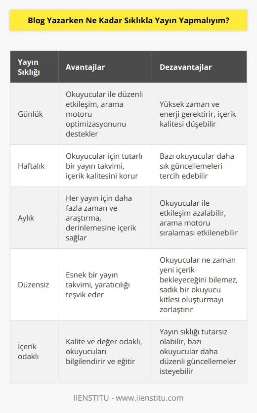 Bu tamamen sizin stratejinize ve hedeflerinize bağlıdır. Eğer sık sık içerik yayınlamanız gerekiyorsa, her gün yayın yapmalısınız. Ancak, her gün yayınlamak sizin için uygun olmayabilir. Yine de, çoğu durumda, en az haftada bir    ve yayınlamak iyi bir stratejidir. Bu, okuyucularınıza sürekli güncel kalmanızı sağlayacak ve blogunuzun çeşitli arama motorlarında gösterilmesini destekleyecektir.
