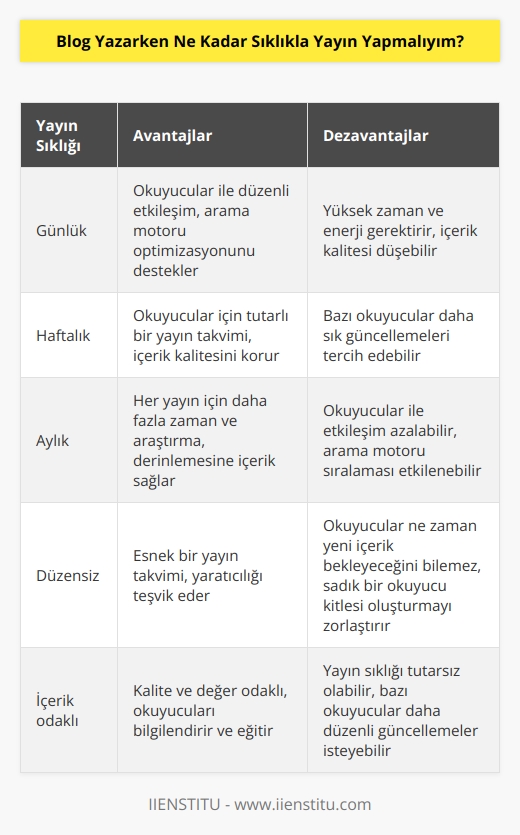 Bu tamamen sizin stratejinize ve hedeflerinize bağlıdır. Eğer sık sık içerik yayınlamanız gerekiyorsa, her gün yayın yapmalısınız. Ancak, her gün yayınlamak sizin için uygun olmayabilir. Yine de, çoğu durumda, en az haftada bir ve yayınlamak iyi bir stratejidir. Bu, okuyucularınıza sürekli güncel kalmanızı sağlayacak ve blogunuzun çeşitli arama motorlarında gösterilmesini destekleyecektir.
