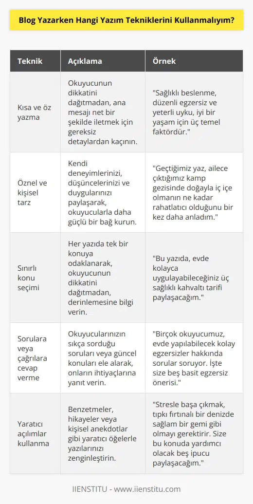 1. Okuyucunun ilgisini çekmek için kısa ve öz yazmaya çalışın. 2. Öznel ve kişisel bir tarz kullanın. 3. Konularınızın sınırlı olmasına dikkat edin. 4. Sorulara veya çağrılara cevap verin. 5. Yaratıcı açılımlar kullanın. 6. Yazılarınızı, kişisel bir düzeye getirerek, okuyucuların kendilerini konuyla ilişkilendirebilmelerine izin verin. 7. Okuyucu önerilerine açık olun. 8. Yazılarınızı parametreye uygun olarak yazın. 9. İçerik ve kaliteyi ön planda tutun. 10. Okuyucularınızın mevcut eğilimlerine ve arayışlarına uygun içerikler oluşturun.