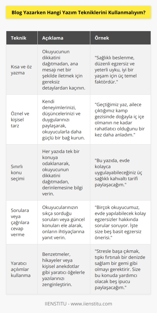 1. Okuyucunun ilgisini çekmek için kısa ve öz yazmaya çalışın. 2. Öznel ve kişisel bir tarz kullanın. 3. Konularınızın sınırlı olmasına dikkat edin. 4. Sorulara veya çağrılara cevap verin. 5. Yaratıcı açılımlar kullanın. 6. Yazılarınızı, kişisel bir düzeye getirerek, okuyucuların kendilerini konuyla ilişkilendirebilmelerine izin verin. 7. Okuyucu önerilerine açık olun. 8. Yazılarınızı parametreye uygun olarak yazın. 9. İçerik ve kaliteyi ön planda tutun. 10. Okuyucularınızın mevcut eğilimlerine ve arayışlarına uygun içerikler oluşturun.