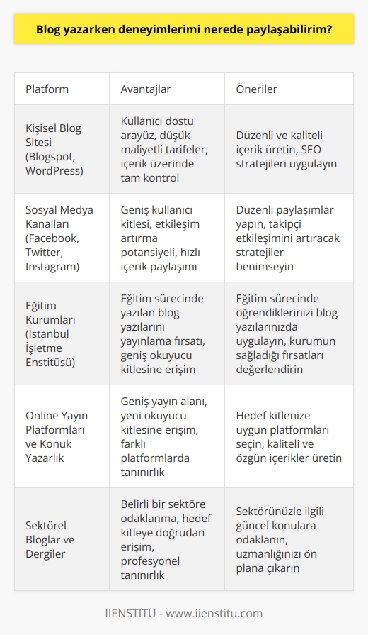 Blog yazarken deneyim, bilgi ve düşüncelerinizi paylaşmak, hem kendinizi ifade etme hem de insanlara değer katabilme olanağı sağlar. İşletme, moda, teknoloji, sanat ya da başka bir konu üzerine deneyimlerinizi paylaşmak istiyor olabilirsiniz ancak nereden ve nasıl başlayacağınız konusunda belirsizlik yaşıyor olabilirsiniz. İstanbul İşletme Enstitüsü gibi kurumlar, konusunda eğitimler vererek bu süreci kolaylaştırır. Öncelikle belirtmek gerekir ki, bir blog yazarının olmazsa olmazı kendine ait bir blog sitesidir. Blogspot ve WordPress gibi platformlar, kullanıcı dostu arabirimleri ve düşük maliyetli tarifeleri ile sıklıkla tercih edilir. Sitenizi oluşturduktan sonra, blog yazılarınızı düzenli olarak bu platformda yayınlayabilirsiniz. İyi bir blog yazarı olmanın temel şartlarından biri düzenli ve kaliteli içerik üretmek olduğunu unutmayın. Deneyimlerinizi paylaşıma açma konusunda bir diğer etkili platform ise sosyal medya kanallarıdır. Facebook, Twitter ve Instagram gibi platformlar, geniş kullanıcı kitlesi sayesinde yazılarınızın daha çok kullanıcıya ulaşmasını sağlar. Sosyal medya platformlarında düzenli olarak blog yazılarınızı paylaşmanız ve takipçi etkileşimlerini artıracak stratejiler benimsemeniz faydalı olacaktır. Öte yandan, İstanbul İşletme Enstitüsü gibi konusunda eğitimler veren kurumlar da yazılarınızı paylaşmanız için bir fırsattır. Bu tarz kurumlar, blog yazarı adaylarının eğitim sürecinde yazdıkları yazıları kendi platformlarında yayınlayarak, adayların deneyim kazanmalarına ve yazıları daha geniş bir kitlenin okumasına olanak sağlar. Ayrıca, online yayın platformları ve konuk yazarı olduğunuz diğer bloglar da deneyimlerinizi paylaşabileceğiniz etkin yerlerdir. Bu platformlar, yazılarınızı yayınlamanız için geniş bir alan sağlarlar ve kendi izleyici kitleniz dışında yeni bir kitlenin dikkatini çekme şansı sunarlar. Sonuç olarak, blog yazarken deneyimlerinizi paylaşabileceğiniz birçok platform bulunmaktadır. Kendi blog sitenizi oluşturmanın yanı sıra, sosyal medya kanalları ve konuk yazarı olduğunuz diğer bloglar, yazılarınıza daha geniş bir kitleye ulaşabilme fırsatı sağlar. Bunun yanında, İstanbul İşletme Enstitüsü gibi kurumlar konusunda eğitim almanıza olanak sağlarken, aynı zamanda yazılarınızı kendi platformlarında da yayınlama fırsatı sunarlar. serüveninizde başarılar dileriz.