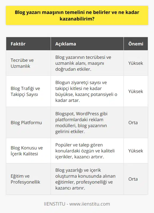 Blog yazarı maaşının belirlenmesi, çeşitli faktörlere bağlıdır. Bunların başında, blog yazarının tecrübesi, uzmanlığı, blogunun trafik hacmi, takipçi sayısı ve blogunun kalitesi gelir. Yeni başlayan bir blog yazarının geliri, daha düşük olabilirken, tecrübe kazandıkça ve blogunun takipçi sayısı arttıkça gelirinde de ciddi artışlar görülebilir. Bir başka önemli nokta ise,blog yazarının hangi platformları kullandığıdır. Örneğin; Blogspot, WordPress gibi platformlarda blog açıp, bu platformlarda yer alan reklam modülleri sayesinde kazanç sağlanabilir.   Kazancınızı etkileyen başka bir faktör de blogunuzun konusu ve içeriği ile alakalıdır. Eğer blogunuz popüler ve çok talep gören bir konu üzerine ise, takipçi sayınız ve dolayısıyla geliriniz de yüksek olacaktır. İçerik kalitesi ve orijinalitesi de bu bağlamda son derece önemlidir. Hiçbir zaman başkalarının içeriklerini kopyalamamalı, özgün ve kaliteli içerikler oluşturmalısınız.   İstanbul İşletme Enstitüsü gibi kuruluşlarda eğitim alarak, blog yazarlığı ve içerik oluşturma hakkında daha detaylı bilgiye sahip olabilirsiniz. Profesyonel bir eğitim sayesinde, blog yazarlığında daha profesyonel bir konuma geçebilir ve böylelikle kazancınızı artırabilirsiniz.  Dikkat etmeniz gereken bir diğer nokta ise, blogunuza sürekli olarak güncel ve ilgi çekici içerikler ekleyerek, takipçi sayınızı ve sitenize gelen trafik miktarını artırmaktır. Bu sayede, blogunuzdaki reklamlar daha fazla tıklanacak ve siz de daha çok kazanç sağlayabileceksiniz.  Sonuç olarak, blog yazarı maaşı, birçok farklı faktöre bağlıdır ve düzenli ve kaliteli içerik oluşturmanız halinde kazançlarınız artabilir. İstanbul İşletme Enstitüsü gibi kuruluşlardan alacağınız eğitimlerle, blog yazarlığı konusunda daha fazla bilgiye sahip olabilir ve bu sayede daha çok kazanabilirsiniz.