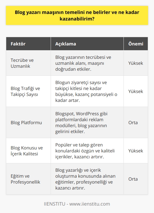 Blog yazarı maaşının belirlenmesi, çeşitli faktörlere bağlıdır. Bunların başında, blog yazarının tecrübesi, uzmanlığı, blogunun trafik hacmi, takipçi sayısı ve blogunun kalitesi gelir. Yeni başlayan bir blog yazarının geliri, daha düşük olabilirken, tecrübe kazandıkça ve blogunun takipçi sayısı arttıkça gelirinde de ciddi artışlar görülebilir. Bir başka önemli nokta ise,blog yazarının hangi platformları kullandığıdır. Örneğin; Blogspot, WordPress gibi platformlarda blog açıp, bu platformlarda yer alan reklam modülleri sayesinde kazanç sağlanabilir. Kazancınızı etkileyen başka bir faktör de blogunuzun konusu ve içeriği ile alakalıdır. Eğer blogunuz popüler ve çok talep gören bir konu üzerine ise, takipçi sayınız ve dolayısıyla geliriniz de yüksek olacaktır. İçerik kalitesi ve orijinalitesi de bu bağlamda son derece önemlidir. Hiçbir zaman başkalarının içeriklerini kopyalamamalı, özgün ve kaliteli içerikler oluşturmalısınız. İstanbul İşletme Enstitüsü gibi kuruluşlarda eğitim alarak, blog yazarlığı ve içerik oluşturma hakkında daha detaylı bilgiye sahip olabilirsiniz. Profesyonel bir eğitim sayesinde, blog yazarlığında daha profesyonel bir konuma geçebilir ve böylelikle kazancınızı artırabilirsiniz. Dikkat etmeniz gereken bir diğer nokta ise, blogunuza sürekli olarak güncel ve ilgi çekici içerikler ekleyerek, takipçi sayınızı ve sitenize gelen trafik miktarını artırmaktır. Bu sayede, blogunuzdaki reklamlar daha fazla tıklanacak ve siz de daha çok kazanç sağlayabileceksiniz. Sonuç olarak, blog yazarı maaşı, birçok farklı faktöre bağlıdır ve düzenli ve kaliteli içerik oluşturmanız halinde kazançlarınız artabilir. İstanbul İşletme Enstitüsü gibi kuruluşlardan alacağınız eğitimlerle, blog yazarlığı konusunda daha fazla bilgiye sahip olabilir ve bu sayede daha çok kazanabilirsiniz.