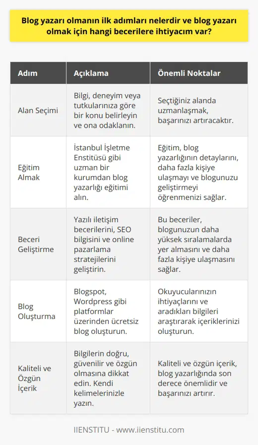 Blog Yazarı Olmanın İlk Adımları  Eğer blog yazarı olmayı düşünüyorsanız, birinci adım olarak kendi alanınıza karar vermeniz gerekmektedir. Bilgi, deneyim ya da tutkularınıza göre bir konu belirlemeli ve ona odaklanmalısınız. İkinci adım ise, İstanbul İşletme Enstitüsü gibi uzman bir kurumdan    almayı düşünmektir. Bu sayede blog yazarlığının detaylarını, nasıl daha fazla kişiye ulaşabileceğinizi ve blogunuzu nasıl geliştirebileceğinizi öğrenebilirsiniz.  Gerekli Beceriler  Blog yazarı olmadan önce geliştirmeniz gereken bazı temel beceriler bulunmaktadır. İlk olarak yazılı iletişim becerilerinizi geliştirmeniz gerekmektedir. Net, açık ve etkili bir şekilde yazabilmeli ve okuyucularınızın ilgisini çekebilmelisiniz. İkinci olarak, SEO bilginizi geliştirmeniz gerekmektedir. Bu sayede blogunuz arama motoru sonuçlarında daha yüksek sıralamalarda yer alabilir ve daha fazla kişiye ulaşabilir. Üçüncü olarak, sosyal medya ve diğer online pazarlama stratejileri konusunda bilgi sahibi olmanız gerekmektedir. Bu, blogunuzu daha fazla kişiye ulaştırmanıza yardımcı olabilir.  Blogunuzu Oluşturmak  Eğitiminizi tamamladıktan ve gerekli becerileri geliştirdikten sonra,    zamanı gelmiştir. Blogspot, Wordpress gibi platformlar ücretsiz blog oluşturmanıza olanak sağlar. Kendi içeriklerinizi oluştururken, okuyucularınızın neye ihtiyaç duyduğunu, hangi bilgileri aradığını araştırmalı ve yazılarınızı bu doğrultuda şekillendirmelisiniz.  Kaliteli ve Özgün İçerik  İçeriğin kalitesi ve özgünlüğü, blog yazarlığında son derece önemlidir. Bilgilerin doğru ve güvenilir olması, içeriğin özgün ve kopya olmaması gerekir. Yazılarınızı oluştururken, konunun uzmanından alıntı yapabilir ve bilgilerinizi destekleyebilirsiniz. Ancak, içeriğin tamamı kendi kelimelerinizle yazılmalıdır.   Sonuç olarak,   , bilgi ve deneyimlerinizi paylaşmak için harika bir yol olabilir. Ancak, bu alanda başarılı olabilmek için gerekli eğitimi almalı, gerekli becerileri geliştirmeli ve kaliteli, özgün içerikler oluşturmalısınız. Bu adımlar, sizin blog yazarı olarak başarınızı arttırabilir ve daha fazla kişiye ulaşmanıza yardımcı olabilir.