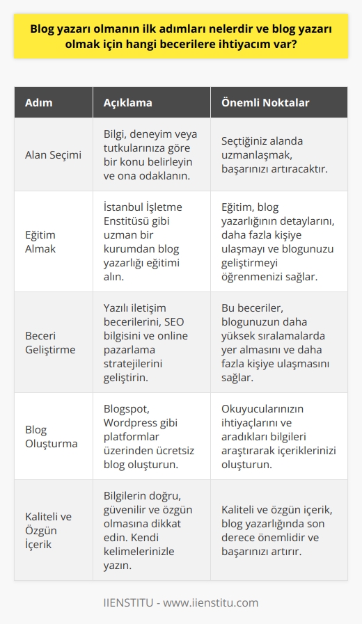 Blog Yazarı Olmanın İlk Adımları Eğer blog yazarı olmayı düşünüyorsanız, birinci adım olarak kendi alanınıza karar vermeniz gerekmektedir. Bilgi, deneyim ya da tutkularınıza göre bir konu belirlemeli ve ona odaklanmalısınız. İkinci adım ise, İstanbul İşletme Enstitüsü gibi uzman bir kurumdan almayı düşünmektir. Bu sayede blog yazarlığının detaylarını, nasıl daha fazla kişiye ulaşabileceğinizi ve blogunuzu nasıl geliştirebileceğinizi öğrenebilirsiniz. Gerekli Beceriler Blog yazarı olmadan önce geliştirmeniz gereken bazı temel beceriler bulunmaktadır. İlk olarak yazılı iletişim becerilerinizi geliştirmeniz gerekmektedir. Net, açık ve etkili bir şekilde yazabilmeli ve okuyucularınızın ilgisini çekebilmelisiniz. İkinci olarak, SEO bilginizi geliştirmeniz gerekmektedir. Bu sayede blogunuz arama motoru sonuçlarında daha yüksek sıralamalarda yer alabilir ve daha fazla kişiye ulaşabilir. Üçüncü olarak, sosyal medya ve diğer online pazarlama stratejileri konusunda bilgi sahibi olmanız gerekmektedir. Bu, blogunuzu daha fazla kişiye ulaştırmanıza yardımcı olabilir. Blogunuzu Oluşturmak Eğitiminizi tamamladıktan ve gerekli becerileri geliştirdikten sonra, zamanı gelmiştir. Blogspot, Wordpress gibi platformlar ücretsiz blog oluşturmanıza olanak sağlar. Kendi içeriklerinizi oluştururken, okuyucularınızın neye ihtiyaç duyduğunu, hangi bilgileri aradığını araştırmalı ve yazılarınızı bu doğrultuda şekillendirmelisiniz. Kaliteli ve Özgün İçerik İçeriğin kalitesi ve özgünlüğü, blog yazarlığında son derece önemlidir. Bilgilerin doğru ve güvenilir olması, içeriğin özgün ve kopya olmaması gerekir. Yazılarınızı oluştururken, konunun uzmanından alıntı yapabilir ve bilgilerinizi destekleyebilirsiniz. Ancak, içeriğin tamamı kendi kelimelerinizle yazılmalıdır. Sonuç olarak, , bilgi ve deneyimlerinizi paylaşmak için harika bir yol olabilir. Ancak, bu alanda başarılı olabilmek için gerekli eğitimi almalı, gerekli becerileri geliştirmeli ve kaliteli, özgün içerikler oluşturmalısınız. Bu adımlar, sizin blog yazarı olarak başarınızı arttırabilir ve daha fazla kişiye ulaşmanıza yardımcı olabilir.