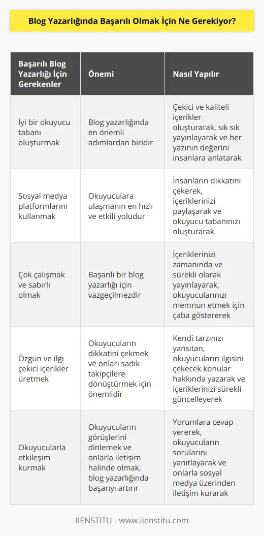Blog yazarlığında başarılı olmak için öncelikle iyi bir okuyucu tabanı oluşturmak önemlidir. Bunu yapmak için çekici ve kaliteli içerikler oluşturmak, sık sık yayınlamak ve her yazının ne kadar değerli olduğunu insanlara anlatmak önemlidir. Ayrıca blog yazarlığında başarılı olmak için sosyal medya platformlarını kullanmak da önemlidir. Sosyal medya, okuyuculara ulaşmanın en hızlı ve en etkili yoludur. Sosyal medya platformlarını kullanarak insanların dikkatini çekebilir, içeriklerinizi paylaşabilir ve okuyucu tabanınızı oluşturabilirsiniz. Son olarak, blog yazarlığında başarılı olmak için çok çalışmak ve sabırlı olmak da önemlidir. İçeriklerinizi zamanında ve sürekli olarak yayınlamak ve okuyucularınızı memnun etmek için çok çalışmanız gerekecektir.