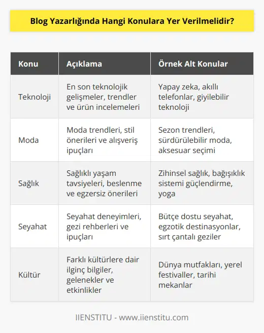 Blog yazarlığında, okuyucuların ilgisini çekmek ve onlar için değerli içerik sağlamak için özgün ve   a yer verilmelidir. Örneğin, teknoloji, moda, sağlık, finans, yemek tarifleri, günlük yaşam, seyahat, kültür, müzik, spor ve çevre gibi konulara yer verebilirsiniz. Blog yazarlığının amacı, okuyucuların ilgisini çekmek ve onlara değerli içerik sağlamak olduğundan, sürekli olarak yeni ve çeşitli konulara değinmek önemlidir.