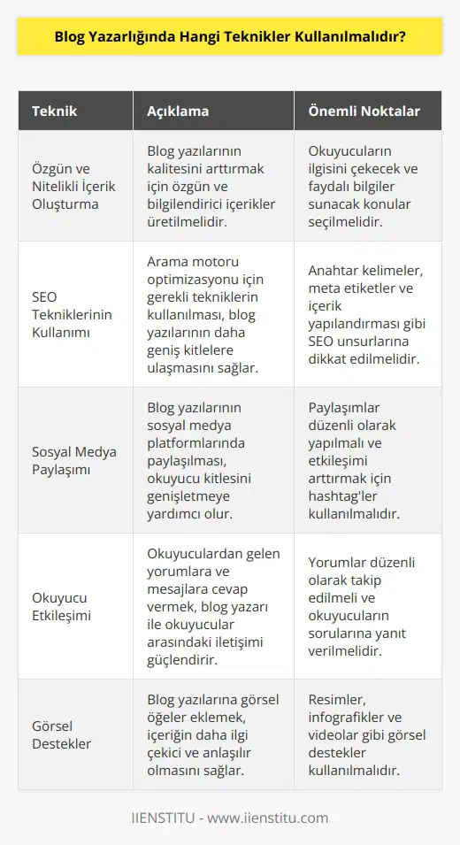 1. İçerik üretiminin kalitesini arttırmak için özgün ve nitelikli içerikler oluşturulmalıdır. 2. Yazılı ve görsel içeriklerin arasından seçim yapılmalıdır. 3. SEO (Arama Motoru Optimizasyonu) için gerekli tüm teknikler kullanılmalıdır. 4. Yazıların sosyal medya ve diğer platformlarda paylaşılması sağlanmalıdır. 5. Yazıların düzenli olarak güncellenmesi ve paylaşılması sağlanmalıdır. 6. Okuyucularla etkileşim için yorumlara ve mesajlara cevap verilmelidir. 7. İçeriklerin çeşitliliğini arttırmak için çeşitli konulara odaklanılmalıdır. 8. İçeriklerin okunabilirliğini ve anlaşılır olmasını sağlamak için açıklayıcı metinler oluşturulmalıdır. 9. İçeriklerin okunmasını kolaylaştırmak için görsel destekler eklenmelidir. 10. Yazıların okunurluğu arttırmak için kısa paragraflar ve başlıklar kullanılmalıdır.