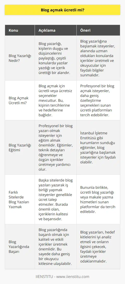 Blog Açmak Ücretli mi?  Blog yazarlığı ve ücretli olup olmadığı  Blog yazarlığı, duygu ve düşüncelerini diğer insanlarla paylaşarak çeşitli konularda yazılar yazan ve kendi sitesine veya başka sitelere içerik üreten kişilerdir. İnternet kullanıcıları tarafından bu içerikler okunur ve blog yazarlığı yapan kişi, belirli bir    için bilgilendirme amaçlı yazılar yazar. Alanında uzman olduğu konuda içerikler tercih eder ve faydalı içerikler üretebilmek için çok fazla araştırma yapar. Bu nedenle, blog açmak ücretli mi sorusuna verilecek yanıt, blog yazarlığına başlamak isteyen kişinin tercihlerine ve hedeflerine bağlıdır.  Profesyonel blog yazarlığı ve     Bazı kişiler, blog yazarlığı yapabilmek için herhangi bir eğitime gerek olmadığını savunmaktadır. Ancak bu görüşün aksine, eğer blog yazmaya gerçekten gönül verdiyseniz ve profesyonel olarak başarı elde etmek istiyorsanız, mutlaka eğitim almanız önerilir. İstanbul İşletme Enstitüsünün değerli eğitmenlerinden alacağınız eğitimlerle, blog yazarlığı ve içerikle ilgili bütün teknik detayları öğrenebilirsiniz. Bu sayede yazacağınız yazılarınız özgün olmanın yanı sıra teknik yönden de desteklenecektir.  Kendi blog sitenizi açmak  Eğitim aldıktan sonra kendi blog sitenizi açmak isterseniz, seçenekleriniz arasında ücretsiz veya ücretli platformlar bulunmaktadır. Ücretsiz platformlar, genellikle daha sınırlı özelleştirme imkanları sunarken, ücretli platformlar daha profesyonel seçenekler ve özellikler sunarak kullanıcıların daha geniş bir kitleye ulaşmasına yardımcı olur. Bu nedenle, hangi seçeneği tercih edeceğiniz, bütçenize ve hedeflerinize bağlıdır.  Farklı sitelerde blog yazıları yazmak  Eğer başka sitelerde blog yazıları yazarak iş birliği yapmak isterseniz, genellikle bu içerikler için bir ücret talep edilmez. Bunun yerine, yazdığınız içeriklerin kalitesi ve başarıya ulaşması önemlidir. Ancak bazı durumlarda, ücretli blog yazarlığı veya makale yazma hizmetleri sunan platformlar da tercih edebilirsiniz.  Sonuç olarak, blog açmak ücretli mi sorusu, blog yazarlığına başlamak isteyen kişinin tercihlerine ve hedeflerine bağlıdır. Eğer profesyonel bir    ve başarılı içerikler üretmek istiyorsanız, eğitim almanız ve buna göre bir tercih yapmanız önerilir. Ücretsiz veya ücretli seçeneklerle, kaliteli ve etkili içerikler üreterek daha geniş bir okuyucu kitlesine ulaşabilirsiniz.