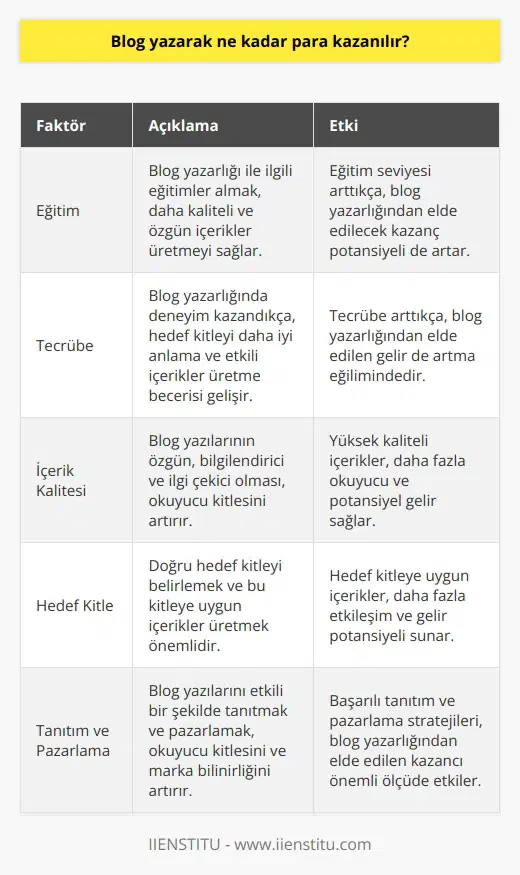 ? Eğitim ve Tecrübenin Rolü Blog yazarlığı, duygularını ve düşüncelerini diğer insanlarla paylaşarak birçok konuda yazılar yazan ve kendi sitesine veya başka sitelere içerik üreten kişilerin yaptığı bir iştir. Blog yazarları belli bir hedef kitle için bilgilendirme amaçlı yazılar yazarak, alanında uzman oldukları konuları tercih eder ve çok fazla araştırma yaparak, faydalı ve özgün içerikler üretirler. potansiyeli ise, eğitim, tecrübe ve yazıların kalitesi gibi faktörlere bağlı olarak değişkenlik göstermektedir. Eğitim Almanın Önemi Bazıları blog yazmanın hiçbir eğitim gerektirmediğini savunsa da, eğitim ve profesyonel destek ile daha kaliteli içerikler üretilebileceği düşünülmektedir. Örneğin, İstanbul İşletme sü gibi kurumların sağladığı eğitimlerle, blog yazarlığı ve içerikle ilgili bütün teknik detaylar öğrenilebilir. Bu sayede yazılacak yazılar, hem özgünlük hem de teknik yönden güçlenecektir. Okuyucu Kitlesine Ulaşma Aldıkları eğitimlerle daha profesyonel yazılar yazan blog yazarları, kaliteli içerikler üreterek hedef kitlenize ulaşabilir ve daha çok okuyucuya hitap edebilirler. Ayrıca, doğru bir dil kullanarak ve hedef kitleyi doğru şekilde belirleyerek, milyonlarca insana hayallerinizi, düşüncelerinizi ve ürün ya da markanızı tanıtabilirsiniz. Bu noktada, teknik konuları ve etkili bilgileri öğrenmeye bu eğitimler sayesinde ihtiyaç duyulmaktadır. Kazanç Potansiyeli Blog yazarak elde edilecek gelir, yazılan içeriklerin kalitesi, hedef kitlenin büyüklüğü ve başka faktörlere bağlıdır. Türkiyede de birçok örnek başarı hikayesi bulunmaktadır ve dünya genelinde yaşayan bazı blog yazarları ise ciddi gelirler elde etmektedirler. İyi bir eğitim ve sürekli öğrenme ile, blog yazarak sürekli ve istikrarlı bir gelir elde edilmesi mümkün olabilir. Sonuç olarak, blog yazarak ne kadar para kazanılacağı konusu, alınacak eğitimin ve üretilen içeriğin kalitesine bağlı olarak değişkenlik göstermektedir. Profesyonel eğitimler alarak ve kaliteli, özgün içerikler üreterek, daha çok okuyucuya ulaşarak ve marka ya da ürünün tanınırlığını artırarak, blog yazarlığından tatmin edici bir kazanç elde etmek mümkün olabilir.