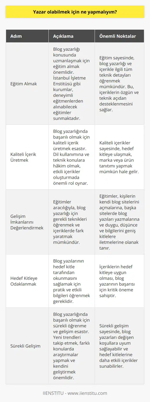 Yazar Olabilmek İçin Atılması Gereken Adımlar  Blog yazarlığı, kişilerin duygu ve düşüncelerini paylaşarak çeşitli konularda yazılar yazdıkları ve içerik ürettikleri bir alandır. Bu içerikler internet kullanıcıları tarafından okunur ve blog yazarları, belli bir hedef kitlesi için bilgilendirme amaçlı yazılar kaleme alır. Alanında uzman olduğu konuda içerikler tercih ederek, faydalı ve özgün bilgiler sunarlar. Peki, yazar olabilmek için ne yapmalıyız?  Eğitimin Önemi  Blog yazarlığı yapmak isteyenlerin bir kesimi eğitimin gerekli olmadığını savunsa da, hayatta bir alanda uzmanlaşmak istiyorsak eğitimin şart olduğu düşünülmektedir. Bu nedenle, blog yazarı olmak isteyenlerin mutlaka eğitim almaları önerilmektedir. İstanbul İşletme Enstitüsü gibi kurumların değerli eğitmenlerinden alınabilecek eğitimlerle, blog yazarlığı ve içerikle ilgili bütün teknik detayları öğrenmek mümkündür. Bu sayede yazılacak içerikler sadece özgün olmakla kalmaz, teknik yönden de desteklenir.  Kaliteli İçerik Üretme  Eğitim alarak veya almadan blog yazmayı başlasan da, blog yazmaya gerçekten gönül verdikçe ve profesyonel anlamda başarı elde etmek istiyorsanız, eğitimin önemine dikkat etmelisiniz. Bu sayede, hayallerinizi ve düşüncelerinizi milyonlarca insana anlatmakla kalmaz, aynı zamanda marka veya ürün tanıtımı da gerçekleştirebilirsiniz. İyi ve etkili bir şekilde bu hedeflere ulaşmak için, dil kullanımına ve teknik konulara hakim olmanız gereklidir.     İle Gelişim İmkanları   alarak, size gerekli olan tüm teknikleri öğrenebilir ve yazdığınız içeriklerde fark yaratarak, hedef kitlenize gerektiği gibi ulaşabilirsiniz. Eğitim sayesinde kendi blog sitenizi açabilir, başka sitelerde blog yazıları yazabilir ve yazılarınızda duygu, düşünce ve bilgilerinizi birçok insana iletebilirsiniz. Bu nedenle, oluşturduğunuz içeriklerin kaliteli olmasına önem göstermeli ve yazdığınız yazıların hedef kitleniz tarafından okunmasını sağlayacak pratik ve etkili bilgileri öğrenmelisiniz.  Sonuç olarak, yazar olabilmek için mutlaka eğitim almak, blog yazma konusunda teknik detaylara hakim olmak ve kaliteli içerikler üretmeye özen göstermek önemlidir. Bu sayede, başarılı ve etkili blog yazarlığına adım atabilir ve hedef kitlenize ulaşmak için doğru adımları atabilirsiniz.