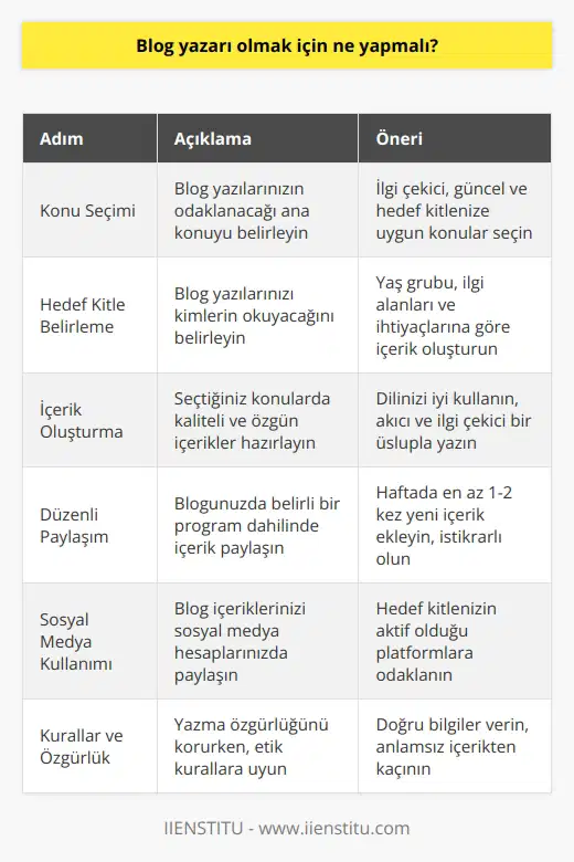 İçin İzlenmesi Gereken Adımlar , internet üzerinde dünya çapında insanların ilgisini çeken konu ve türleri paylaşmalarını sağlayan online platformlardır. Blog yazarı veya blogger olarak adlandırılan bu kişiler, deneyimlerini, görüşlerini ve bilgilerini geniş kitlelerle yazılı veya görsel olarak paylaşarak ücretsiz veya ücretli olarak yazarlık yapabilirler. Peki, bir blog yazarı olmak için neler yapılmalıdır? Konu Seçimi ve Kitlenin Belirlenmesi İlk olarak, na başlamadan önce hangi konu üzerinde yazılar yazılacağına karar verilmelidir. Bu konuda dikkat çekici ve ilgi çekici başlıklar seçilmelidir. Ayrıca, belirlenerek onların ilgi alanlarına ve yaş gruplarına uygun konular seçilmelidir. İçerik Oluşturma ve Düzenli Paylaşım İçerik oluştururken, metinsel olarak kendini iyi ifade edebilmeli, dile hakimiyet sağlamalı ve okuyucuların dikkatini çekici bir üslupla yazılmalıdır. Düzenli olarak paylaşım yapmak, ziyaretçi ve takipçi kitlesini artırmaya yardımcı olacaktır. Sosyal Medya ve İnternet Kullanımının Artırılması nın artması ve sosyal medya platformlarının yaygınlaşmasıyla, blog yazılarını daha fazla kişiye ulaştırmak mümkündür. Blog yazılarının sosyal medya hesaplarında paylaşılması, takipçi sayısının ve etkileşimin artmasına yol açacaktır. Kurallara ve Yazma Özgürlüğüne Dikkat Blog yazarları için yazma özgürlüğü olsa da, bazı kurallar dikkate alınmalıdır. Belirli başlıklar altında konuyu detaylandırmak ve bilgilerin doğruluğunu kontrol etmek önemlidir. Ayrıca, anlamsız ve rastgele metinler yerine okuyucuyu bilgilendiren ve değer katan yazılar hazırlanmalıdır. Sonuç olarak, na başlamak için öncelikle konu seçimi, ve içerik oluşturma süreçleri dikkate alınmalıdır. Düzenli paylaşımlar, sosyal medya etkinliği ve yazma özgürlüğüne dikkat ederek, başarılı bir blog yazarı olmak mümkündür.