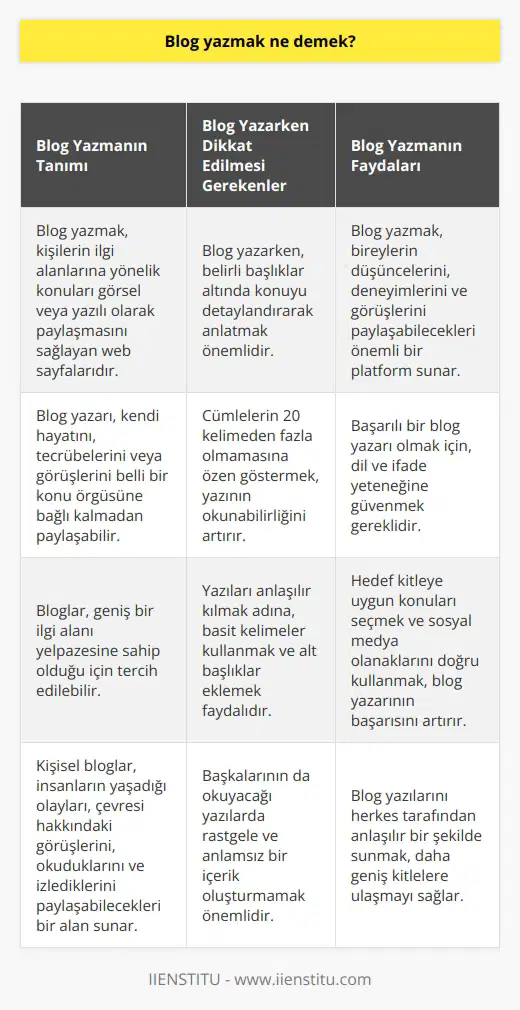 Blog Yazmak ve İçeriği  Blog yazmak, insanların ilgisini çeken konuları görsel veya yazılı olarak paylaşmasına aracılık eden, dünya çapındaki web sayfalarına verilen isimdir. Blog yazarının, kendi hayatını, tecrübelerini veya görüşlerini belli bir konu örgüsüne bağlı kalmadan paylaştığı bu platform, geniş bir ilgi alanı yelpazesine sahip olduğu için tercih edilebilir. İşte bu yazıda, blog yazarlığının ne demek olduğunu ve bu konuda dikkate alınması gereken noktaları ele alacağız.  Kişisel Blogların Önemi  Kişisel bloglar, insanların yaşadığı olayları, çevresi hakkındaki görüşlerini, okudukları kitapları ve izledikleri filmleri paylaşabileceği bir alan sunar. Herkes, iyice dil hakimiyeti ve metinsel ifade yeteneği ile kişisel blog yazmaya başlayabilir. Ancak başkalarının da okuyacağı bu yazılarda rastgele ve anlamsız bir içerik oluşturmamak önemlidir.  Hedef Kitle ve Sosyal Medya İlişkisi  Eğer amacınız sesinizi duyurmak ve daha fazla takipçiye ulaşmaksa, hedef kitlenizin dikkatini çekeceğini düşündüğünüz konuları yazmanız ve bu yazılarınızı sosyal medya araçlarında paylaşmanız esas alınmalıdır. Böylece, blogunuzun takipçi sayısını artırabilir ve daha geniş kitlelere ulaşabilirsiniz.  Blog Yazarken Uyulması Gereken Kurallar  Blog yazarken bazı kurallara dikkat etmek gerekmektedir. Bu kurallar arasında, belirli başlıklar altında konuyu detaylandırarak anlatmak ve cümlelerin 20 kelimeden fazla olmamasına özen göstermek sayılabilir. Ayrıca yazılarınızı anlaşılır olması adına, daha basit kelimeler kullanarak ve alt başlıklar ekleyerek okunabilirliğini artırabilirsiniz.  Sonuç olarak, blog yazmak, bireylerin düşüncelerini, deneyimlerini ve görüşlerini paylaşabileceği önemli bir platformdur. Başarılı bir blog yazarı olarak anılmak istiyorsanız, dil ve ifade yeteneğinize güvenerek, hedef kitlenize uygun konuları seçmeli, sosyal medya olanaklarını doğru kullanmalı ve yazılarınızı herkes tarafından anlaşılır bir şekilde sunmalısınız.