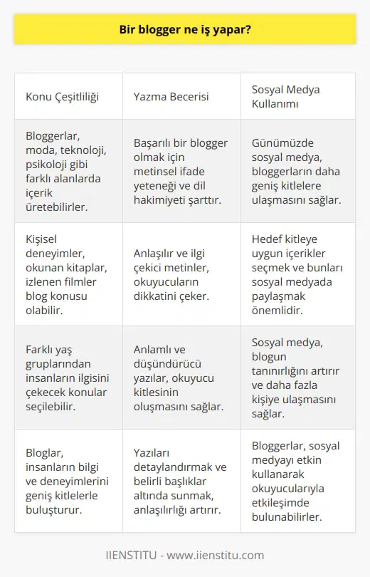 Bir Bloggerın Görevleri ve Sorumlulukları Bir blogger, insanların ilgisini çeken konuları görsel veya yazılı olarak internet üzerinden paylaşan kişidir. Bu platformlar, genellikle dünya çapında erişilebilir web siteleri olarak düşünülür. Blog yazarları, yani , belirli bir konuya odaklanarak veya kişisel görüş ve tecrübelerini aktararak içerik üretirler. Bu yazılım, blog yazmanın temel özelliklerini ve görevlerini inceler. Çeşitli Konular ve Türler Blog içerikleri, farklı konu ve türlerde incelenebilir. Örnek olarak moda, teknoloji ve psikoloji gibi alanlar sıralanabilir. Geniş bir kitleye ulaşmayı amaçlayan bu yazılar, çeşitli yaş gruplarından insanların ilgisini çekebilir. Blog yazarları, yaşadıkları olayları, okuduğu kitapları, izlediği filmleri ve çevresi hakkındaki kişisel görüşleri paylaşabilirler. Bu paylaşımlar, insanların bilgi ve deneyimlerini geniş kitlelerle buluşturur. Yazma Becerisi ve Dil Hakimiyeti Bir bloggerın başarılı olabilmesi için, metinsel olarak kendini iyi ifade etme ve dile hakimiyet gereklidir. Bu sayede, okuyucularının anlaşılır ve ilgi çekici metinlerle karşılaşması sağlanır. Ayrıca, yazılarını anlamlı ve düşündürücü şekilde hazırlamalıdır. Zamanla, yazılarını takip eden ve bekleyen bir kitle oluşacaktır. Sosyal Medya ve Takipçi Kitlesi Günümüzde, artan internet kullanımı ve sosyal medya sayesinde bloggerlarbloggerlarbloggerlar, çok daha geniş kitlelere ulaşabilir. Bu durum, yazıların daha fazla kişi tarafından okunmasını ve bloggerın daha çok tanınmasını sağlar. Eğer hedef kitleye hitap etmek isteniyorsa, seçilmeli ve bu metinlerin sosyal medyada paylaşılması önemlidir. Yazma Özgürlüğü ve Kurallara Uyma Blog yazma sürecinde özgürlük olsa da, bazı kurallara dikkat etmek gerekir. Blog yazılarını detaylandıran ve belirli başlıklar altında sunan yazılar, okuyucu için daha anlaşılır ve değerli olacaktır. Bu sayede, okuyucular üzerinde daha uzun süreli ve etkili bir iz bırakılabilir. Sonuç olarak, bir blogger, insanların ilgisini çekecek konuları sunarak, düşüncelerini ve tecrübelerini aktarır. Aynı zamanda, yazma becerisine ve dil hakimiyetine sahip olması gerekmektedir. Blog yazarken, sosyal medya ve takipçi kitlesi göz önünde bulundurulmalıdır. Özgürlük olsa da, yazma sürecinde belirli kurallara uyulmalıdır.