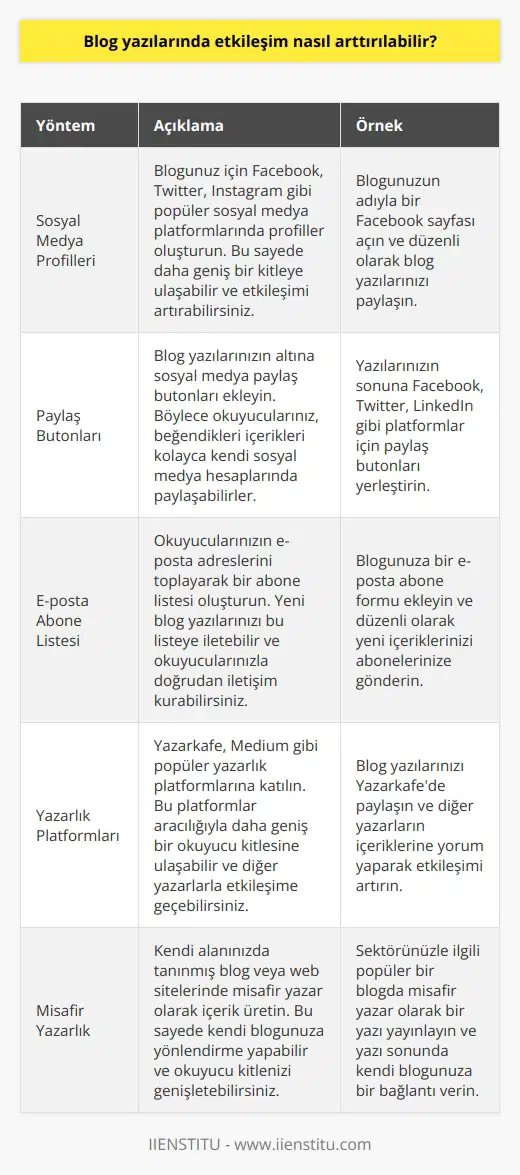 Blog yazılarında etkileşimin arttırılabilmesi için şunlar yapılmalı; Blog içerisine yorum bölümü eklemeyin. Blogunuz için Facebook, Twitter gibi    sayfalarında profiller oluşturun. Blog yazılarının altına  ‘’paylaş’’  butonları ekleyin. Blog yazılarınızı iletmek için E-posta abone listesi kurun. Yazarkafe ve benzeri platformlara katılın.