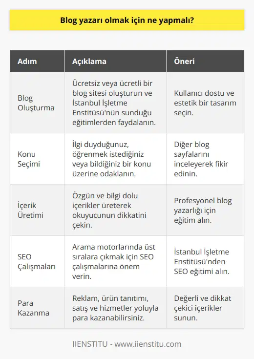 na Başlamak İçin İzlenecek Adımlar  , kişisel deneyimlerimizi, düşüncelerimizi ve bilgilerimizi okuyucularla paylaşarak, aynı zamanda para kazanma imkanı sunan bir meslek dalıdır. Eğer    ve   k istiyorsanız, öncelikle blog oluşturma sürecine dikkat etmelisiniz. Web tabanlı kişisel bilgi paylaşım ağı olan blog, weB-LOGin teriminin kısaltılmış şeklidir. İnternette bulacağınız çeşitli programlar aracılığıyla, ücretsiz veya ücretli bir blog sitesi oluşturarak, İstanbul İşletme Enstitüsünde sunulan ücretsiz online eğitim ve canlı derslerle blog yazarlığına başlayabilirsiniz.  İlgi Alanı Seçimi Ve Blog Konusu Belirleme  Blog yazarlığı başlarken, belirli bir konuya yoğunlaşmanız önerilir. İlgi duyduğunuz, öğrenmek istediğiniz veya bildiğiniz herhangi bir konu üzerine blogunuzu oluşturabilirsiniz. Çeşitli blog sayfalarını inceleyerek, konu seçimi ve blog yazarlığı alanında hangi konulara odaklanmanız gerektiği konusunda fikir edinebilirsiniz.  Kaliteli İçerik Üretimi Ve Özgün Yazılar  Blog yazarken, özgün ve kaliteli içerikler üretmeye dikkat etmelisiniz. Özgün ve bilgi dolu içerikler yazarak okuyucunun dikkatini çekebilir ve yazılarınızın başarılı olmasını sağlayabilirsiniz. Profesyonel blog yazarlığı hedefliyorsanız, kaliteli içerikleri nasıl üretebileceğiniz konusunda araştırma yapmalı ve eğitim almalısınız.  SEO Kavramına Dikkat Ederek Blogdan Para Kazanma  Blog yazarlığı yaparak para kazanmak için öncelikle SEO çalışmalarına önem vermelisiniz. İçeriklerinizin arama motorlarında üst sıralara çıkması için İstanbul İşletme Enstitüsünden alacağınız eğitimlerle SEO konusunda bilgi sahibi olabilirsiniz. Etkileşim ne kadar çok olursa, kazancınız da o kadar artacaktır. Aksi takdirde blog üzerinden para kazanmak hayalden öteye gidemeyecektir.  Blog Yazarlığıyla Para Kazanma Yöntemleri  Blog üzerinden para kazanmak için reklam veren firmaların ürünlerini tanıtmaya yönelik içerikler üretebilir, afiş ve link kullanımı gibi reklam seçeneklerini değerlendirebilirsiniz. Ayrıca, blogunuzu ziyaret eden okuyuculara ürünlerinizi veya hizmetlerinizi sunarak, satış ve hizmetlerden para kazanabilirsiniz. Sunduğunuz içerikler ne kadar değerli ve dikkat çekici olursa, bu yöntemlerle elde edeceğiniz gelir de o kadar artar.
