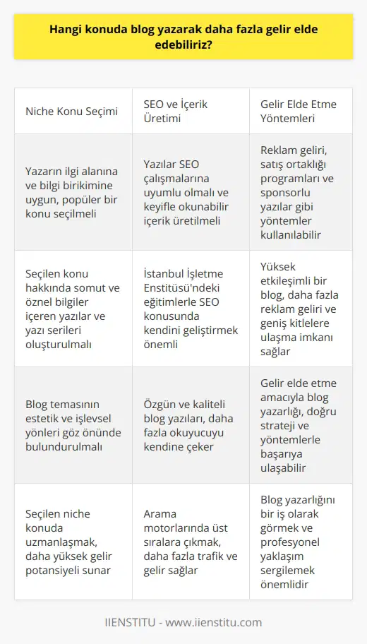 Blog Yazarak Daha Fazla Gelir Elde Etmek  Blog yazarlığı, kişisel deneyimlerin, düşüncelerin ve bilgilerin okuyucularla paylaşılmasını sağlar ve bu süreçte gelir elde etmek mümkündür. Peki, hangi konuda blog yazarak daha fazla gelir elde edebiliriz?    isteyenlerin öncelikle dikkate alması gereken unsurlar hakkında bilgi edinmek önemlidir.  Niche Konuların Seçimi ve Gelir Optimizasyonu  Öncelikle, blog yazarlığında ilgi çekici ve popüler bir konu seçimi yapılmalıdır. İlgili konuda bilgi birikimi olan ve bu konuda yazmak isteyen yazarlar, daha yüksek düzeyde gelir elde edebilir. Öte yandan, blog temasının estetik ve işlevsel yönlerini de göz önünde bulundurarak blogun daha başarılı olması sağlanabilir. Ayrıca, somut ve öznel bilgiler içeren yazılar ile yazı serileri, daha fazla okuyucu sayısına ulaşmak için önemli bir etkendir.  SEO ve Keyifle Okunabilir İçerik Üretimi  Blog yazarlığında para kazanmak ve daha fazla gelir elde etmek için yazıların SEO çalışmalarına uyumlu olması ve keyifle okunabilir içerik üretimi, büyük önem taşır. İstanbul İşletme Enstitüsündeki eğitimlerle bu konuda kendinizi geliştirebilir ve SEO çalışmalarına önem vererek yazılarınızın arama motorlarında üst sıralara çıkmasını sağlayabilirsiniz. Özgün ve kaliteli blog yazıları, daha fazla okuyucuyu kendine çeker ve dolayısıyla daha fazla gelir elde etmeye olanak sağlar.  Gelir Elde Etme Yöntemleri  Etkileşimli bir blogunuzu oluşturduktan sonra, gelir elde etmek için çeşitli yöntemler bulunmaktadır. Blog üzerinden reklam geliri elde etmek, satış ortaklığı programlarına katılmak ve sponsorlu yazılar yazmak, bu yöntemler arasında sayılabilir. Yüksek etkileşime sahip bir blog, daha fazla reklam geliri ve daha geniş kitlelere hitap etmeye imkan tanır. Bu sayede, blog yazarlığını gelir elde etme amacıyla kullanabilirsiniz.  Sonuç olarak, blog yazarak daha fazla gelir elde etmek için öncelikle ilgi çekici konu seçimi ve sağlam bir blog temeli oluşturmak, ardından SEO ve okuyucu dostu özgün içerik üretmek ve nihayetinde çeşitli gelir elde etme yöntemlerini kullanmak gereklidir. Bu strateji ve yöntemlerle başarılı bir blog yazarlığına adım atarak para kazanabilirsiniz.