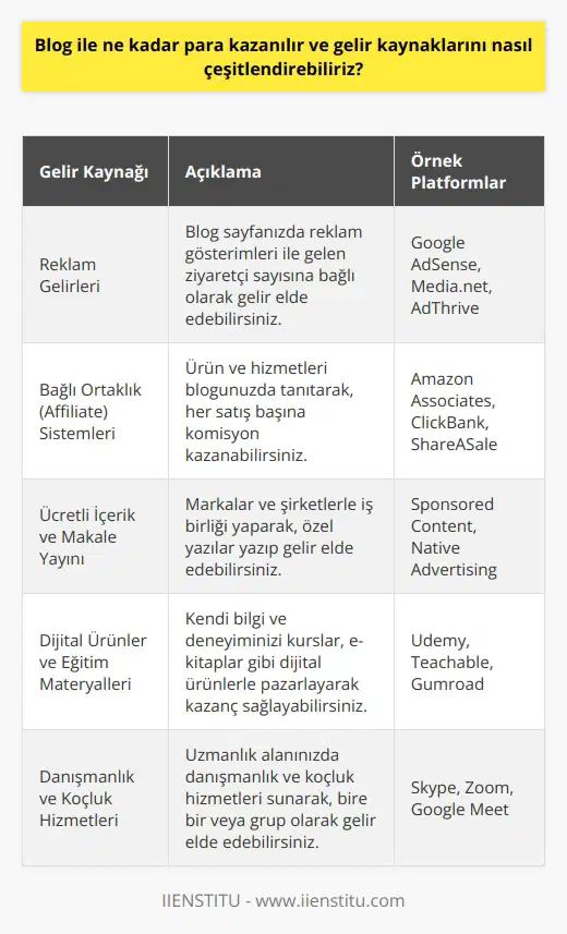ve Gelir Kaynaklarını Nasıl Çeşitlendirebiliriz?  Blog yazarlığı, yeni nesil meslekler arasında yer almakta olup, düşüncelerimizi ve bilgilerimizi paylaşarak para kazanma imkanı sunmaktadır. Blog yazarlığından elde edilen gelirin miktarı ise kişisel etkileşim ve doğru stratejilerle doğru orantılıdır. Peki,  ve gelir kaynaklarını nasıl çeşitlendirebiliriz?  Etkileşim ve Trafik Artışı: Anahtar Faktör  Öncelikle, yüksek gelir elde etmek için blogunuzun etkileşimini ve trafiğini artırmalısınız. Etkileşim ne kadar yüksek olursa, kazancınız da o oranda artacaktır. Bu amaçla, SEO çalışmalarına önem vermelisiniz. İstanbul İşletme Enstitüsü üzerinden alabileceğiniz    sayesinde içeriklerinizin arama motorlarında üst sıralara çıkmasını sağlayabilirsiniz.  Reklam Gelirleri: Sayfada Gösterim Sayesinde Kazanç  Para kazanmanın ilk ve en bilinen yöntemi, blog sayfanızda reklam gösterimidir. Google AdSense gibi platformlar aracılığıyla reklam yayınlayarak, sayfanıza giren ziyaretçilerin gösterim sayısına bağlı olarak gelir elde edebilirsiniz.  Bağlı Ortaklık (Affiliate) Sistemleri: Ürün ve Hizmetleri Önererek Kazanmak  Bağlı ortaklık sistemleri, blog yazarlarının önemli gelir kaynaklarından biridir. Belirli bir ürün ya da hizmeti blogunuzda tanıtabilir ve ziyaretçilerin bu ürünleri satın almasını sağlayarak, her satış başına komisyon kazanabilirsiniz.  Ücretli İçerik ve Makale Yayını: Sponsorluk ve İş Birliği Fırsatları  Farklı şirketler ve markalar, bloglarda ücretli içerik ve makale yayınlamak için iş birliği yapabilir. Sizinle iş birliği yaparak, markaların tanıtımı için özel yazılar yazabilir ve bu şekilde gelir elde edebilirsiniz.  Dijital Ürünler ve Eğitim Materyalleri: Kendi Bilgi ve Deneyiminizi Pazarlayarak Kazanç  Son olarak, blogunuzda sunabileceğiniz dijital ürünler ve eğitim materyalleri ile de kazanç sağlayabilirsiniz. Kurslar, e-kitaplar ve diğer öğretici içerikler üreterek, uzmanlık alanınızdaki bilgi ve deneyiminizi ziyaretçilerinizle paylaşabilir ve bu sayede ek gelir elde edebilirsiniz.  Sonuç olarak, blog yazarlığından elde edilecek gelir, etkileşim, trafik ve doğru gelir kaynaklarını çeşitlendirmeye bağlıdır. Başarılı bir    ve para kazanmak için etkin ve stratejik bir yaklaşımla hareket etmekte fayda vardır.