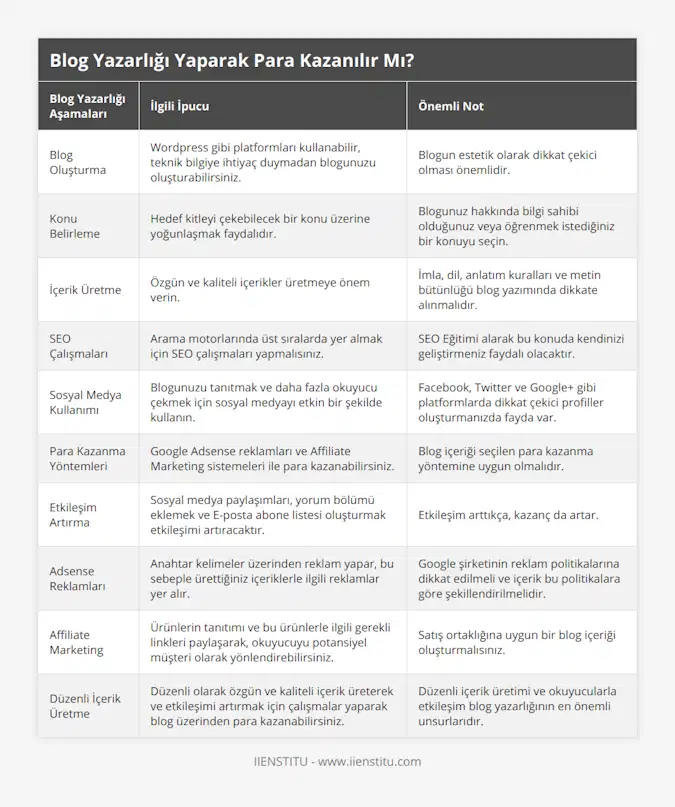 Blog Oluşturma, Wordpress gibi platformları kullanabilir, teknik bilgiye ihtiyaç duymadan blogunuzu oluşturabilirsiniz, Blogun estetik olarak dikkat çekici olması önemlidir, Konu Belirleme, Hedef kitleyi çekebilecek bir konu üzerine yoğunlaşmak faydalıdır, Blogunuz hakkında bilgi sahibi olduğunuz veya öğrenmek istediğiniz bir konuyu seçin, İçerik Üretme, Özgün ve kaliteli içerikler üretmeye önem verin, İmla, dil, anlatım kuralları ve metin bütünlüğü blog yazımında dikkate alınmalıdır, SEO Çalışmaları, Arama motorlarında üst sıralarda yer almak için SEO çalışmaları yapmalısınız, SEO Eğitimi alarak bu konuda kendinizi geliştirmeniz faydalı olacaktır, Sosyal Medya Kullanımı, Blogunuzu tanıtmak ve daha fazla okuyucu çekmek için sosyal medyayı etkin bir şekilde kullanın, Facebook, Twitter ve Google+ gibi platformlarda dikkat çekici profiller oluşturmanızda fayda var, Para Kazanma Yöntemleri, Google Adsense reklamları ve Affiliate Marketing sistemeleri ile para kazanabilirsiniz, Blog içeriği seçilen para kazanma yöntemine uygun olmalıdır, Etkileşim Artırma, Sosyal medya paylaşımları, yorum bölümü eklemek ve E-posta abone listesi oluşturmak etkileşimi artıracaktır, Etkileşim arttıkça, kazanç da artar, Adsense Reklamları, Anahtar kelimeler üzerinden reklam yapar, bu sebeple ürettiğiniz içeriklerle ilgili reklamlar yer alır, Google şirketinin reklam politikalarına dikkat edilmeli ve içerik bu politikalara göre şekillendirilmelidir, Affiliate Marketing, Ürünlerin tanıtımı ve bu ürünlerle ilgili gerekli linkleri paylaşarak, okuyucuyu potansiyel müşteri olarak yönlendirebilirsiniz, Satış ortaklığına uygun bir blog içeriği oluşturmalısınız, Düzenli İçerik Üretme, Düzenli olarak özgün ve kaliteli içerik üreterek ve etkileşimi artırmak için çalışmalar yaparak blog üzerinden para kazanabilirsiniz, Düzenli içerik üretimi ve okuyucularla etkileşim blog yazarlığının en önemli unsurlarıdır