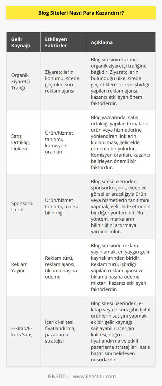nin kazancını organik ziyaretçi trafiği belirler. Okuyucuların interneti hangi ülke üzerinden kullandığı, ziyaretçilerin ne kadar süre blog paylaşımında kaldığı ve çalışılan reklam ajansı gibi kriterler kazancın hesaplanmasına etki eder. Blog yazılarında satış ortaklığı yapılan firmalara yönlendiren linklemeler yapmak bir gelir kaynağıdır. Blog sitesi üzerinden, üretilen içerik, video ve görseller yoluyla ürün ya da hizmetleri tanıtarak da gelir elde edilebilir.