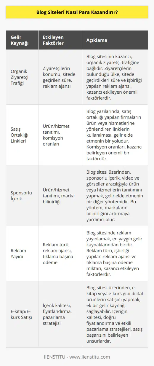 nin kazancını organik ziyaretçi trafiği belirler. Okuyucuların interneti hangi ülke üzerinden kullandığı, ziyaretçilerin ne kadar süre blog paylaşımında kaldığı ve çalışılan reklam ajansı gibi kriterler kazancın hesaplanmasına etki eder. Blog yazılarında satış ortaklığı yapılan firmalara yönlendiren linklemeler yapmak bir gelir kaynağıdır. Blog sitesi üzerinden, üretilen içerik, video ve görseller yoluyla ürün ya da hizmetleri tanıtarak da gelir elde edilebilir.