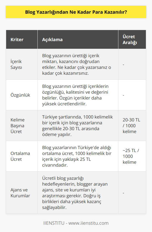 Ücretli    hedefleyenlerin blogger arayan ajans, site ve kurumları iyi araştırması gerekir. Aksi takdirde emek ve zaman boşa harcanır. Ücretlendirmede farklılıklar olabilir. Yine de blog yazarlarının kazancını belirleyen iki kriter olduğunu söylemek mümkün: Blog yazarının ürettiği içerik sayısı ve özgünlük. nda ne kadar yazarsanız o kadar çok kazanırsınız. Ülkemiz şartlarında ücretlendirme 1000 kelimelik içerik karşılığında 20-30 TL aralığındadır. Ortalama 25 TL olarak düşünebilirsiniz.