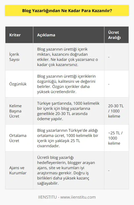 Ücretli    hedefleyenlerin blogger arayan ajans, site ve kurumları iyi araştırması gerekir. Aksi takdirde emek ve zaman boşa harcanır. Ücretlendirmede farklılıklar olabilir. Yine de blog yazarlarının kazancını belirleyen iki kriter olduğunu söylemek mümkün: Blog yazarının ürettiği içerik sayısı ve özgünlük. nda ne kadar yazarsanız o kadar çok kazanırsınız. Ülkemiz şartlarında ücretlendirme 1000 kelimelik içerik karşılığında 20-30 TL aralığındadır. Ortalama 25 TL olarak düşünebilirsiniz.