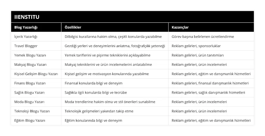 İçerik Yazarlığı, Dilbilgisi kurallarına hakim olma, çeşitli konularda yazabilme, Görev başına belirlenen ücretlendirme, Travel Blogger, Gezdiği yerleri ve deneyimlerini anlatma, fotoğrafçılık yeteneği, Reklam gelirleri, sponsorluklar, Yemek Blogu Yazarı, Yemek tariflerini ve pişirme tekniklerini açıklayabilme, Reklam gelirleri, ürün tanıtımları, Makyaj Blogu Yazarı, Makyaj tekniklerini ve ürün incelemelerini anlatabilme, Reklam gelirleri, ürün incelemeleri, Kişisel Gelişim Blogu Yazarı, Kişisel gelişim ve motivasyon konularında yazabilme, Reklam gelirleri, eğitim ve danışmanlık hizmetleri, Finans Blogu Yazarı, Finansal konularda bilgi ve deneyim, Reklam gelirleri, finansal danışmanlık hizmetleri, Sağlık Blogu Yazarı, Sağlıkla ilgili konularda bilgi ve tecrübe, Reklam gelirleri, sağlık danışmanlık hizmetleri, Moda Blogu Yazarı, Moda trendlerine hakim olma ve stil önerileri sunabilme, Reklam gelirleri, ürün incelemeleri, Teknoloji Blogu Yazarı, Teknolojik gelişmeleri yakından takip etme, Reklam gelirleri, ürün incelemeleri, Eğitim Blogu Yazarı, Eğitim konularında bilgi ve deneyim, Reklam gelirleri, eğitim ve danışmanlık hizmetleri