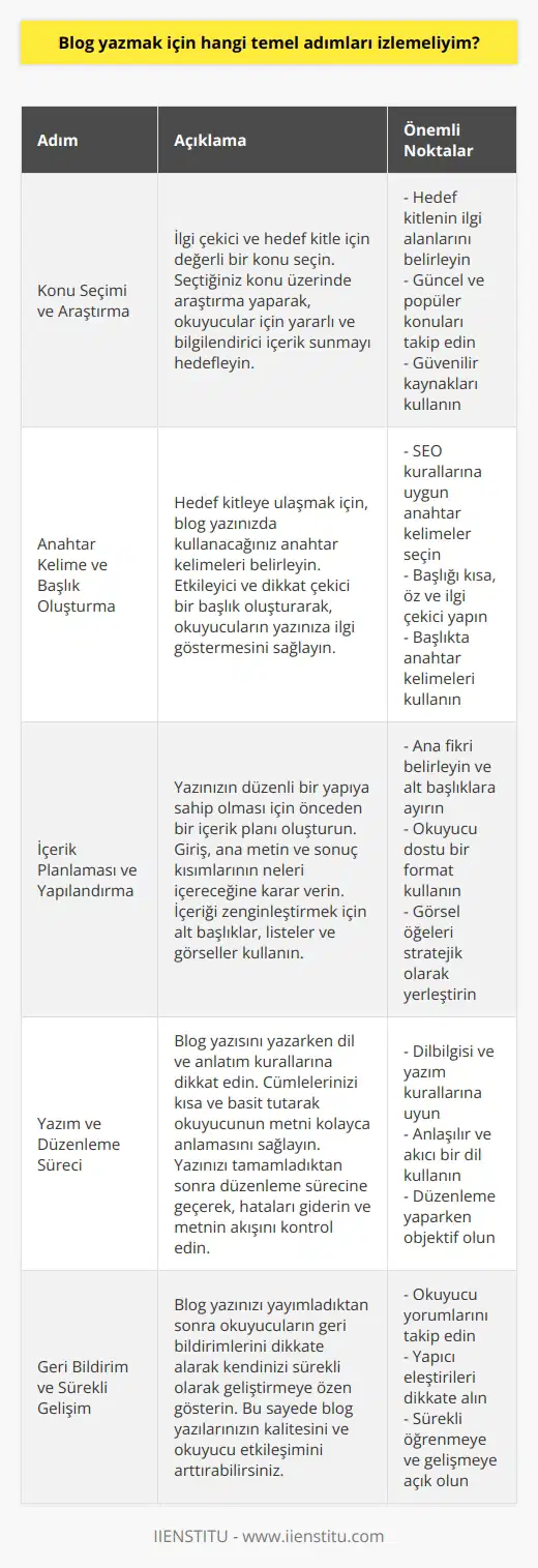 Blog Oluşturma Stratejisi na başlamak, bireylerin düşüncelerini, bilgilerini ve tecrübelerini paylaşarak başkalarına ilham vermek ve etkileşim sağlamak için harika bir yoldur. Etkili ve başarılı bir blog yazısı yazabilmenin temel adımlarını takip ederek bu amaçlara ulaşmak mümkündür. Konu Seçimi ve Araştırma Öncelikle, ilgi çekici ve hedef kitle için değerli olacak bir konu seçmelisiniz. Seçtiğiniz konunun üzerinde araştırma yaparak, okuyucular için yararlı ve bilgilendirici içerik sunmayı hedeflemelisiniz. Anahtar Kelime ve Başlık Oluşturma Hedef kitleye ulaşmak için, blog yazınızda kullanacağınız anahtar kelimeleri belirlemelisiniz. Bu kelimeler sayesinde okuyucuların yazınıza kolayca ulaşmasını sağlayabilirsiniz. Ayrıca etkileyici ve dikkat çekici bir başlık oluşturarak, okuyucuların yazınıza ilgi göstermesini sağlamalısınız. İçerik Planlaması ve Yapılandırma Yazınızın düzenli bir yapıya sahip olması için önceden bir içerik planı oluşturmalısınız. Bu plan dahilinde, giriş, ana metin ve sonuç kısımlarının neleri içereceğine karar vermelisiniz. Ayrıca yazınızı okunaklı ve anlaşılır kılmak için alt başlıklar, listeler ve görseller kullanarak içeriği zenginleştirebilirsiniz. Yazım ve Düzenleme Süreci Blog yazısını yazarken dil ve anlatım kurallarına dikkat etmelisiniz. Cümlelerinizi kısa ve basit tutarak okuyucunun metni kolayca anlamasını sağlamalısınız. Yazınızı tamamladıktan sonra düzenleme sürecine geçerek, yazıdaki hataları gidermeli ve metnin akışını kontrol etmelisiniz. Geri Bildirim ve Sürekli Gelişim Son olarak, blog yazınızı yayımladıktan sonra okuyucuların geri bildirimlerini dikkate alarak kendinizi sürekli olarak geliştirmeye özen göstermelisiniz. Bu sayede blog yazılarınızın kalitesini ve okuyucu etkileşimini arttırabilirsiniz.