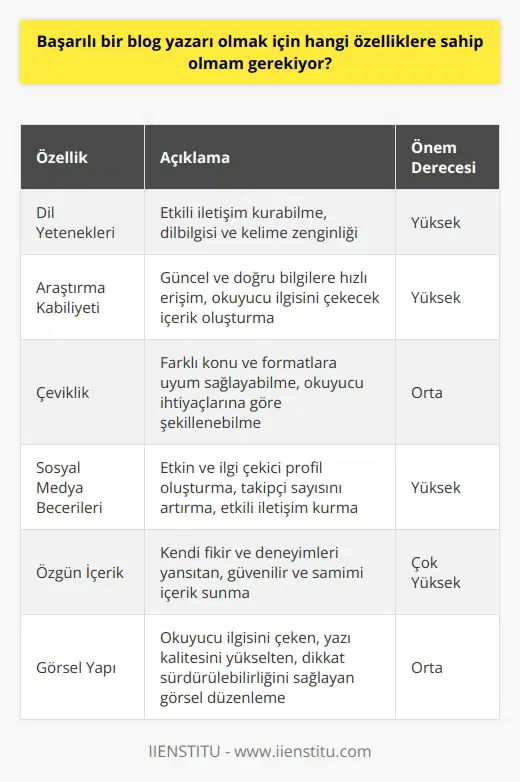 Dil Yetenekleri Başarılı bir için öncelikle etkili iletişim kurabilme ve anlatmak istediklerimizi doğru bir şekilde ifade edebilme yeteneğine sahip olmalıyız. Bu bağlamda, dilbilgisi ve zenginliği temel gerekliliklerdir. Araştırma Kabiliyeti Blog yazısı yazarken, okuyucunun ilgisini çekecek, güncel ve doğru bilgiler sunmak oldukça önemlidir. Bu nedenle, bir blog yazarının araştırma becerileri gelişmiş olmalı, hızlı ve doğru bilgilere ulaşabilme yeteneği bulunmalıdır. Çeviklik Başarılı bir blog yazarının hızlı ve adapte olabilir olması önemlidir. Farklı konular ve formatlar üzerinde çalışabilme ve okuyucuların ihtiyaçlarına göre yazılarını şekillendirebilme esneklik göstermelidir. Sosyal Medya Beğenileri Blog yazarının başarılı olabilmesi için, sosyal medya platformlarında etkin ve ilgi çekici bir profil sunabilmesi önemlidir. Yazılarının daha fazla okuyucuya ulaşabilmesi ve takipçi sayısını artırabilmesi için sosyal medyada etkili iletişim kurmalıdır. Seçici ve Farklı Konular Bir blogda, okuyucuları sıkılmadan ve ilgiyle takip edebilecekleri, farklı ve özgün konular seçmelidir. Bu sebeple, blog yazarlarının kendi ilgi alanları ve yetenekleri doğrultusunda konuları seçici olmalı ve farklılığı gözetmelidir. Özgüncel İçerik Başarılı bir blog yazarı, özellikle yazdığı konunun kendi fikir ve deneyimlerini yansıtan özgün içerik sunması gerekmektedir. Bu sayede okuyucuya daha güvenilir ve samimi bir profil sergileyebilir. Yazının Görsel Yapısı İyi bir blog yazısının görsel yapısı, okuyucunun ilgisini çeken ve yazının kalitesini yükselten unsurlardır. Başarılı bir blog yazarı, yazısının görsel düzenlemesine önem vererek okuyucunun dikkatini sürekli kılmayı amaçlamalıdır. Sonuç olarak, başarılı bir blog yazarı olabilmek için detaylara dikkat eden, sürdürülebilir ve özgün içerik üreten, sosyal medya becerileri yüksek bir profil sergilemesi gerekmektedir. Bu özellikler, yazılarının kalitesini ve okuyucu kitlesini artırarak başarılı bir yazar imajı sunabilir.