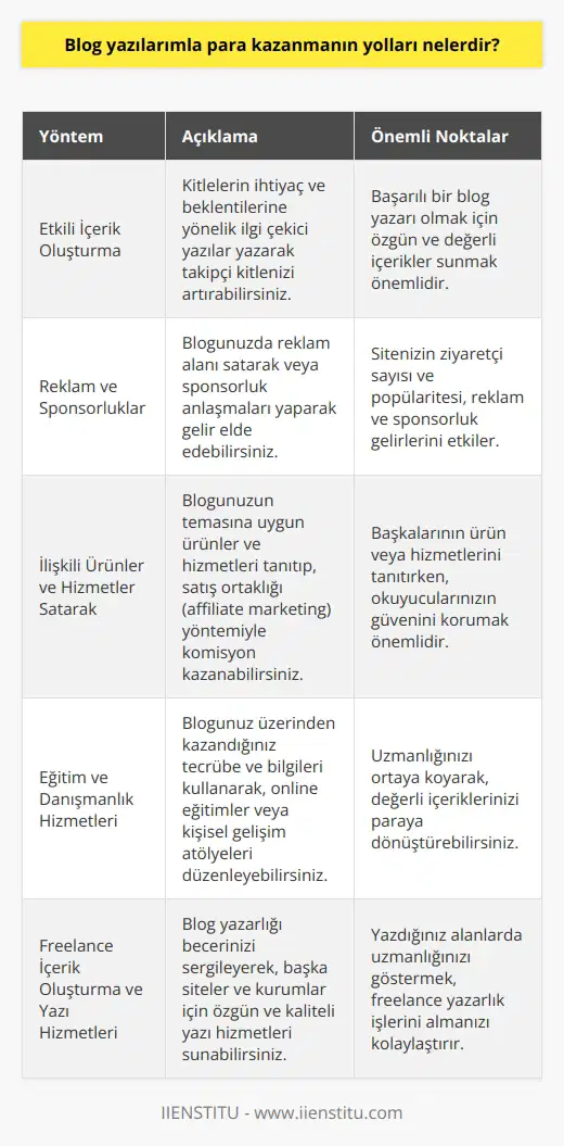 Etkili İçerik Oluşturma  Blog yazılarımla para kazanmanın yolları kısmında, öncelikle etkili ve ilgi çekici içerikler hazırlamak büyük önem taşır. Başarılı bir blog yazarı olmak istiyorsanız, kitlelerin ihtiyaç ve beklentilerine yönelik yazılar yazarak, takipçi kitlenizi artırabilirsiniz.  Reklam ve Sponsorluklar  Blogunuzda reklam alanı satarak da para kazanabilirsiniz. Bu noktada sitenizin ziyaretçi sayısı ve popülaritesi önemlidir. Sponsorluk anlaşmaları yaparak şirket ve markaların ürün veya hizmetlerini tanıtarak da gelir elde edebilirsiniz.  İlişkili Ürünler ve Hizmetler Satarak  Blogunuzun temasına uygun ürünler ve hizmetler sunarak, satış ortaklığı (affiliate marketing) yöntemiyle gelir sağlayabilirsiniz. Bu yöntemde başkalarının ürün veya hizmetlerini tanıtıp, satılmasını sağlayarak komisyon elde edersiniz.  Eğitim ve Danışmanlık Hizmetleri  Blogunuz üzerinden kazandığınız tecrübe ve bilgileri kullanarak, eğitim ve danışmanlık hizmetleri sunarak para kazanabilirsiniz. Online eğitimler veya kişisel gelişim atölyeleri düzenleyerek değerli içeriklerinizi paraya dönüştürebilirsiniz.  Freelance İçerik Oluşturma ve Yazı Hizmetleri  Blog yazarlığı becerinizi sergileyerek, başka siteler ve kurumlar için yazı hizmetleri sunarak da gelir sağlayabilirsiniz. İçerik oluşturma sürecinde önemli olan, iyi ve özgün metinler kaleme alarak yazdığınız alanlarda uzmanlığınızı ortaya koymaktır.  E-kitap ve Basılı Yayınlar  Son olarak, blogunuz üzerinden oluşturduğunuz içerikleri kitaplaştırarak para kazanabilirsiniz. Özellikle dijital e-kitap formatındaki çalışmalarınızı doğrudan okuyucularınızla paylaşarak, ek gelir elde edebilirsiniz.