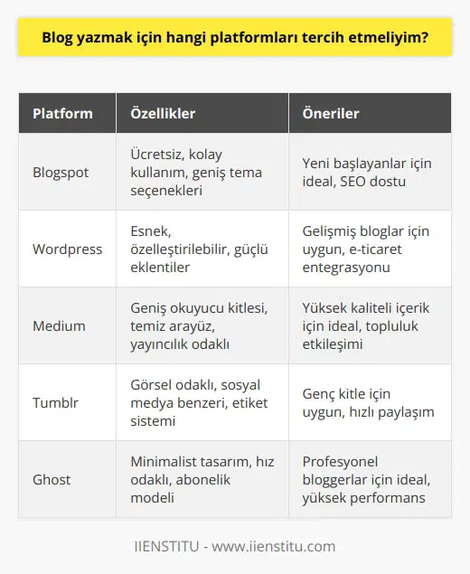 Blog Yazma Platformları için tercih edilecek platformlar, öncelikle blog yazarlarının belli hedefleri ve öncelikleri dogrultusunda şekillenmektedir. Örneğin, yemek tarifi, makyaj, seyahat ve teknoloji gibi popüler konularda yazmak isteyen kullanıcılar, daha çok okuyucu çekmek adına en çok okunan yazılardan konu seçimini yapmalıdır. Bu bağlamda, Blogspot ve Wordpress gibi platformlardan hem ücretli hem de ücretsiz oluşturulabilir. Bilgi Birikimi ve Araştırma Blog yazmak için bilgi birikimi ve araştırma yapma becerisi oldukça önemlidir. Okuyucuların geri dönüşlerine cevap verebilmek ve doyurucu içerik oluşturabilmek için blog yazarının, okumayı ve araştırmayı sevmesi gerekmektedir. Bu nedenle, yazarlığı düşünenler için doğru eğitim programları ve hedefleri belirlemek önemlidir. Başlık ve İçerik Uyumu Bir blog yazısının başarılı olabilmesi için, başlık ile içeriğin uyumlu olması esastır. Başlık, sadece dikkat çekici olmakla kalmayıp, yazının konusuyla da doğrudan ilişkili olmalıdır. Aksi takdirde, okuyucu beklentisini karşılamayan bir içerikle karşılaşır ve sitenize bir daha girmeyebilir. Dil ve Noktalama Hatalarının Önemi Yazı dilinde anlatım bozukluklarına, yazım ve noktalama işareti hatalarına dikkat etmek, blog yazma sürecinde önemli bir noktadır. Yazıları oluştururken bu özelliklere dikkat edilmesi, sitenizin niteliğini yükseltir ve okuyucuların sürekli gelmesini sağlar. Fotoğraf Kullanımı Bloğunuzda fotoğraflarınızı sergileyebilir ve yerine, görsel içeriklerle takipçilerinize ulaşmayı tercih edebilirsiniz. Bu durumda, özellikle görsel ağırlıklı platformları tercih etmek doğru bir seçenek olacaktır. Türkçe dilinde de kullanabileceğiniz çeşitli blog platformlarından sizin için en uygun olanını seçmekte fayda vardır.