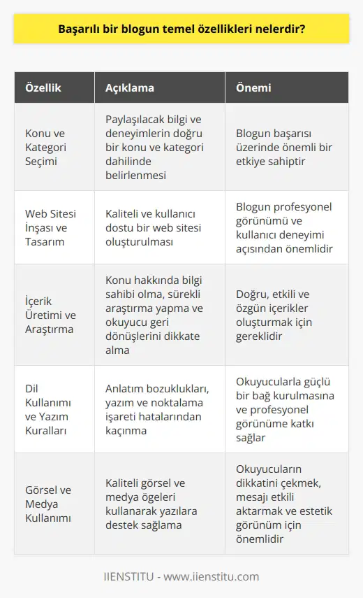 Başarılı Bir Blogun Temel Özellikleri  Konu ve Kategori Seçimi Başarılı bir blogun temel özelliklerinden biri, paylaşmak istediğiniz bilgi ve deneyimlerin doğru bir konu ve kategori dahilinde belirlenmesidir. Seçilen konunun ve hedef kitlenizin belirgin olması, blogunuzun başarısı üzerinde önemli bir etkiye sahiptir.  Web Sitesi İnşası ve Tasarım Başarılı bir blog için, kaliteli ve kullanıcı dostu bir web sitesi oluşturulması şarttır. Blogspot ve WordPress gibi platformlardan yararlanarak hem ücretli hem de ücretsiz bir site oluşturabilirsiniz. Ayrıca, blogunuzun tasarımına dikkat etmek de önemlidir.  İçerik Üretimi ve Araştırma Başarılı bir blog yazarı, konusuna hakim olmalı ve sürekli araştırma yaparak bilgi birikimini artırmalıdır. Yaratıcı ve özgün yazılar üretirken, okuyucuların geri dönüşlerini dikkate alarak doğru ve etkili içerikler oluşturmak büyük önem taşır.  Dil Kullanımı ve Yazım Kuralları Başarılı bir blogun bir diğer önemli özelliği, dil kullanımı ve yazım kurallarına dikkat etmektir. Anlatım bozuklukları, yazım ve noktalama işareti hataları yapmamaya özen göstermek, okuyucularınızın sizinle güçlü bir bağ kurmasına ve blogunuzun daha profesyonel bir görünüm kazanmasına yardımcı olacaktır.  Görsel ve Medya Kullanımı Kaliteli görsel ve medya kullanımı, başarılı bir blogun vazgeçilmez bir unsuru olarak kabul edilir. Okuyucularınızın dikkatini çekmek, iletmek istediğiniz mesajı daha etkili bir şekilde aktarmak ve blogunuzun estetik açıdan zengin bir görünüm sağlamak için görsel öğeleri kullanarak yazılara destek sağlamak önem taşır.  Sonuç olarak, başarılı bir blogun temel özellikleri arasında doğru konu ve kategori seçimi, kaliteli bir web sitesi inşası ve tasarım, etkili içerik üretimi ve araştırma, dil kullanımı ve yazım kurallarına dikkat etme ve görsel ve medya kullanımı yer almaktadır. Bu özelliklere dikkat ederek ve sürekli iyileştirme çabası içinde olarak, başarılı bir blog yolculuğuna adım atmış olursunuz.